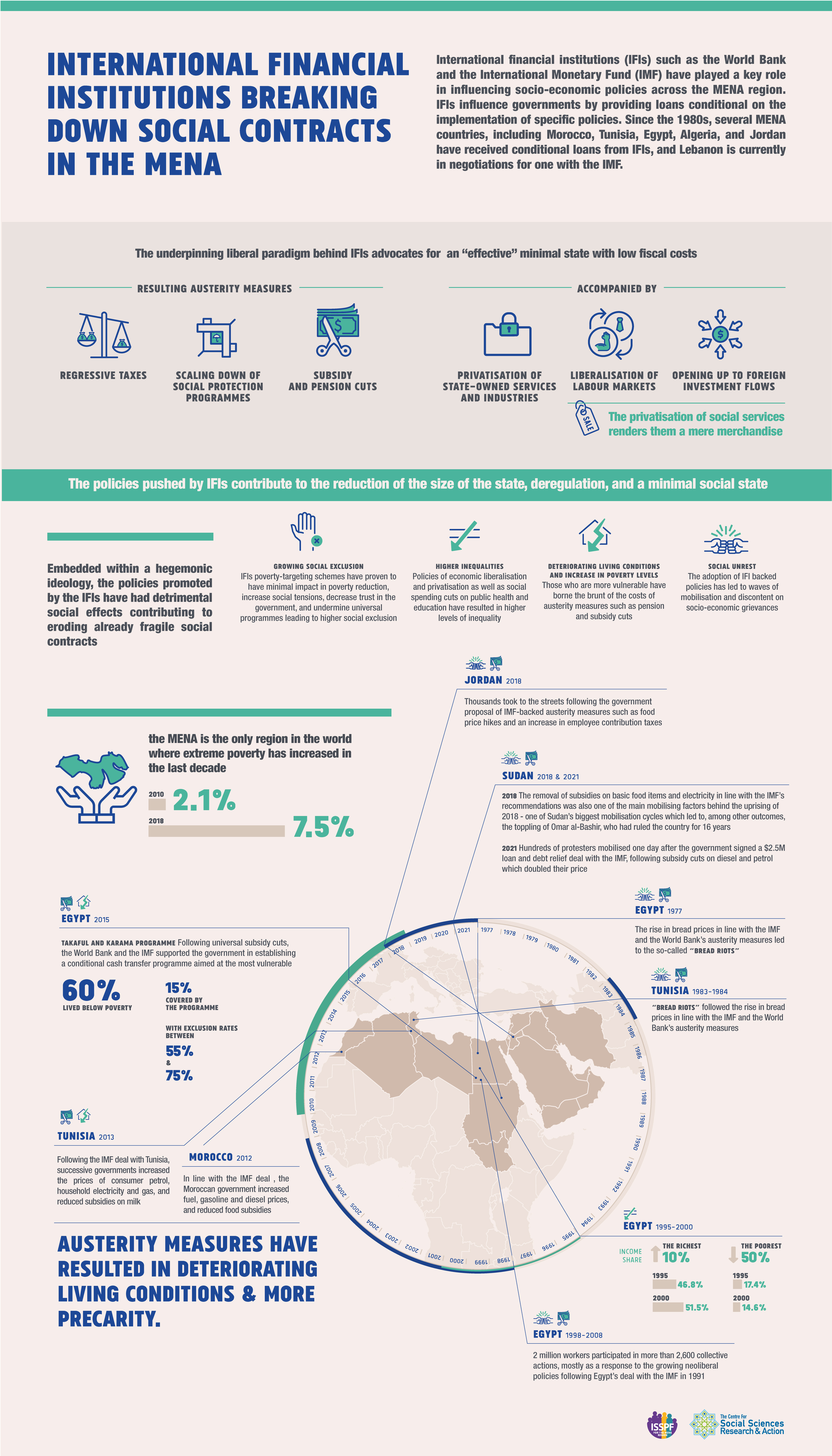 International Financial Institutions Breaking Down Social Contracts in the MENA