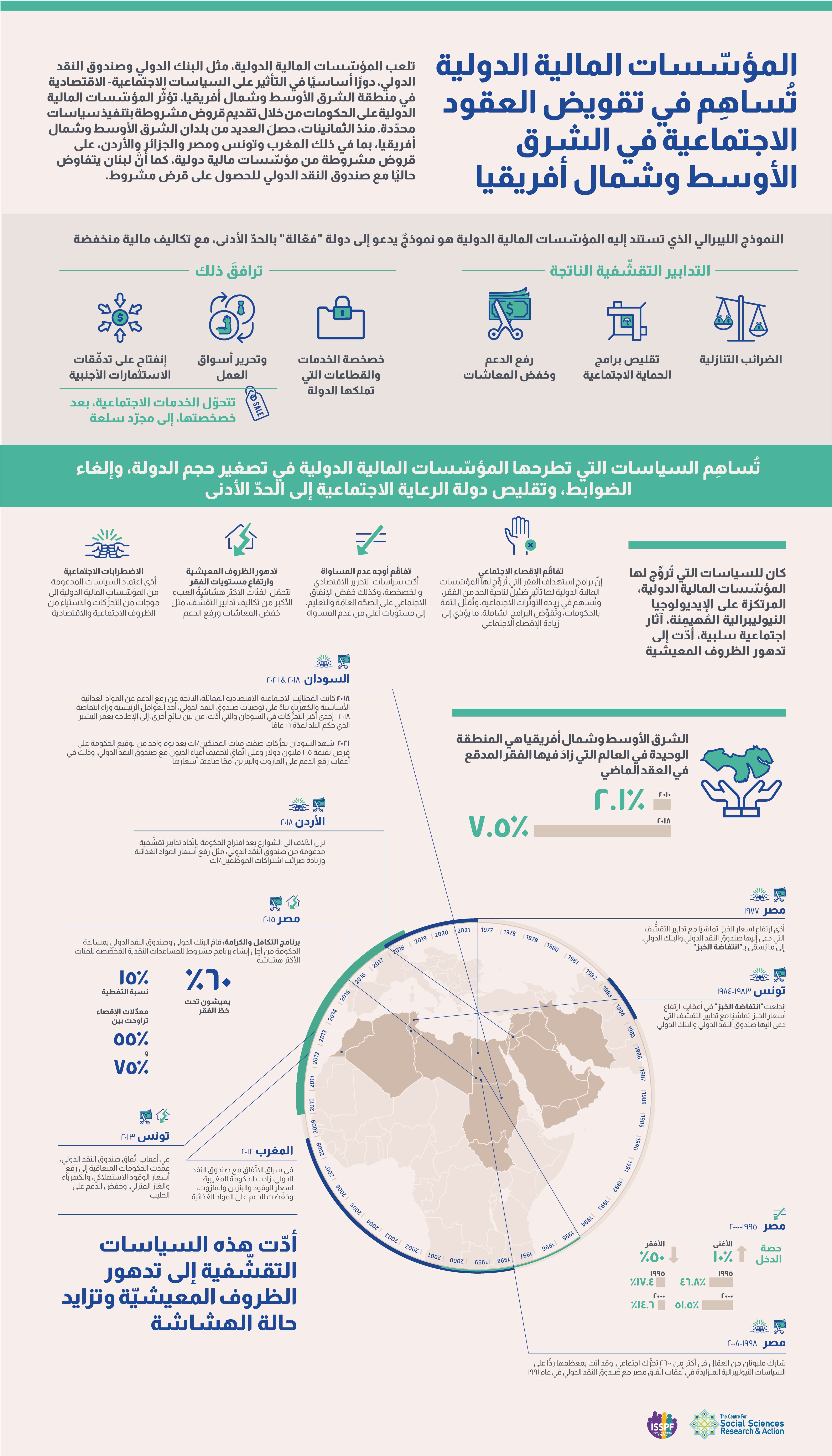 المؤسّسات المالية الدولية تُساهِم في تقويض العقود الاجتماعية في الشرق الأوسط وشمال أفريقيا