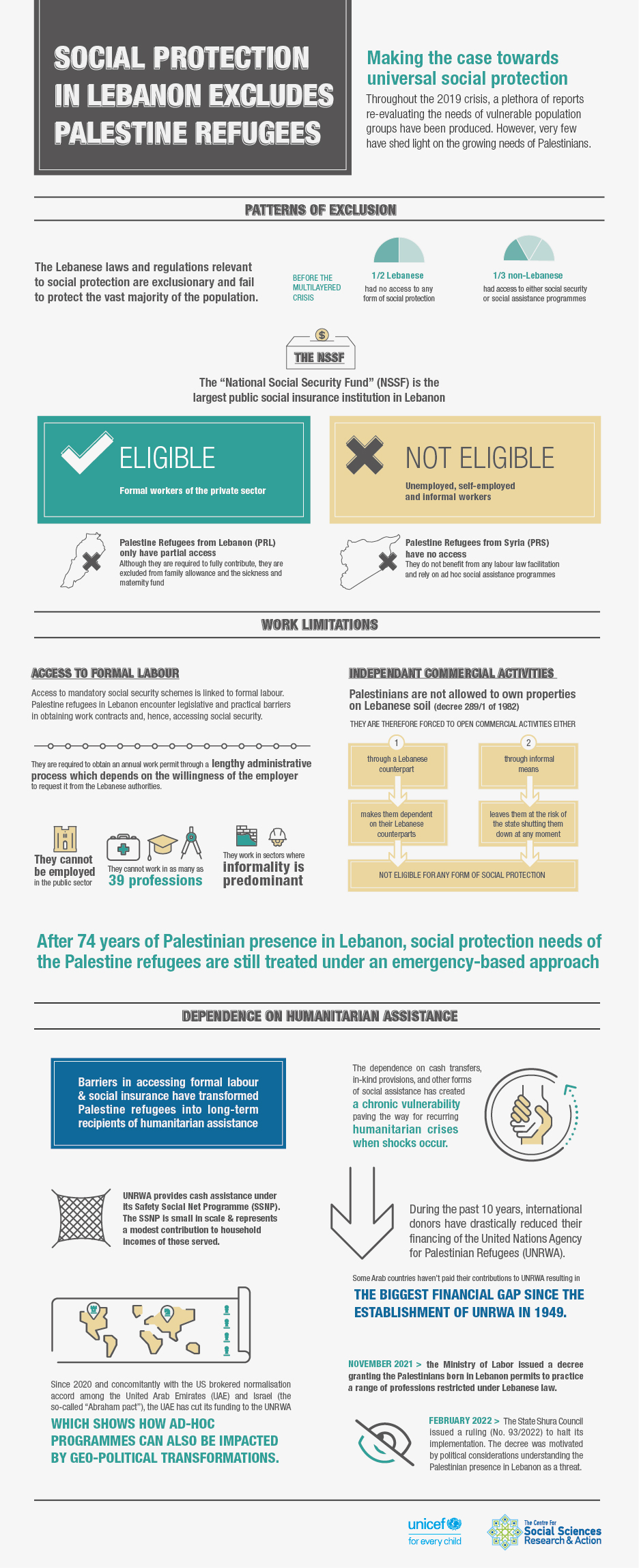Social Protection in Lebanon Excludes Palestinian Refugees