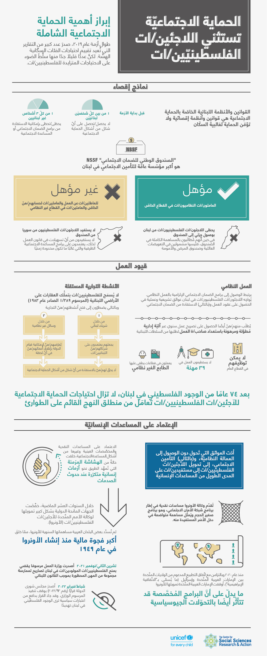 الحماية الإجتماعية تستثني اللاجئين/ات الفلسطينيين/ات