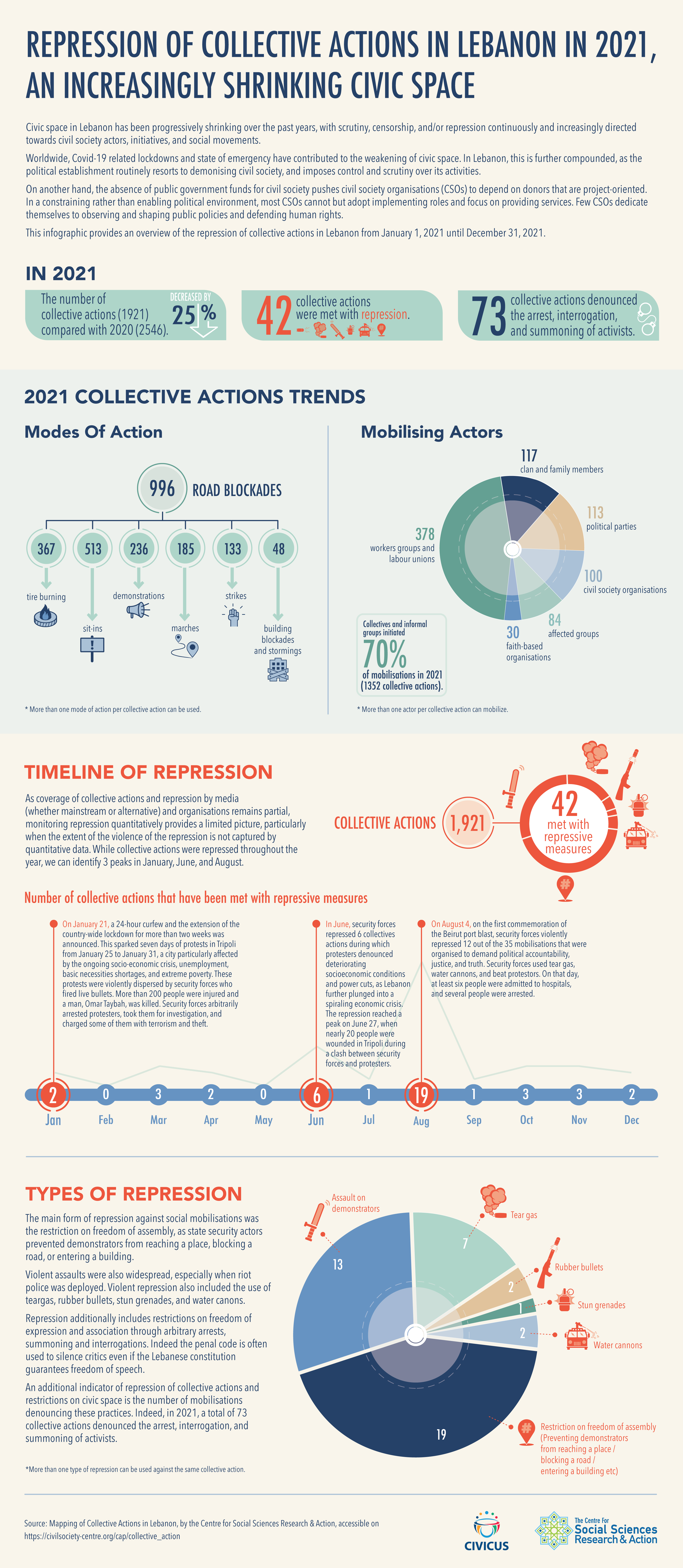 Repression of Collective Actions in Lebanon in 2021