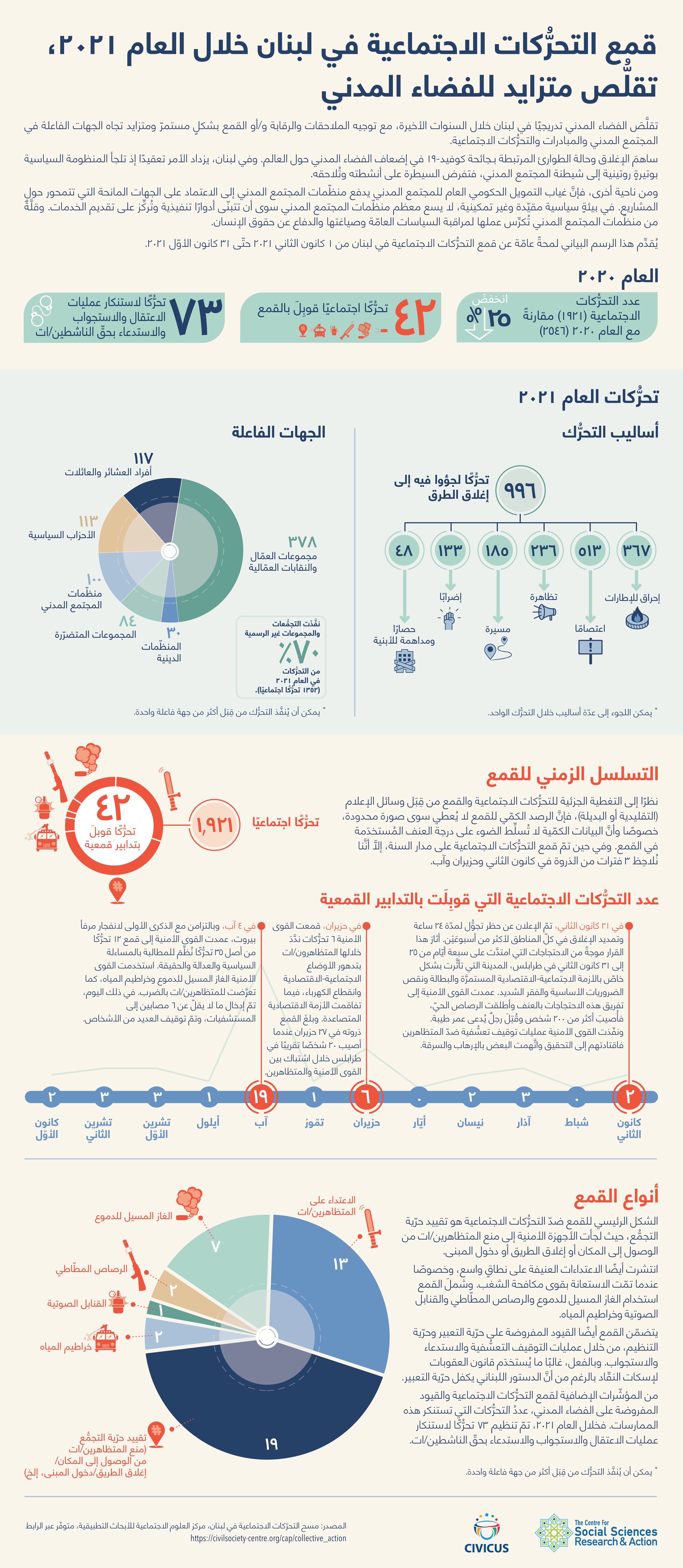 قمع التحرّكات الاجتماعية في لبنان خلال العام ٢٠٢١
