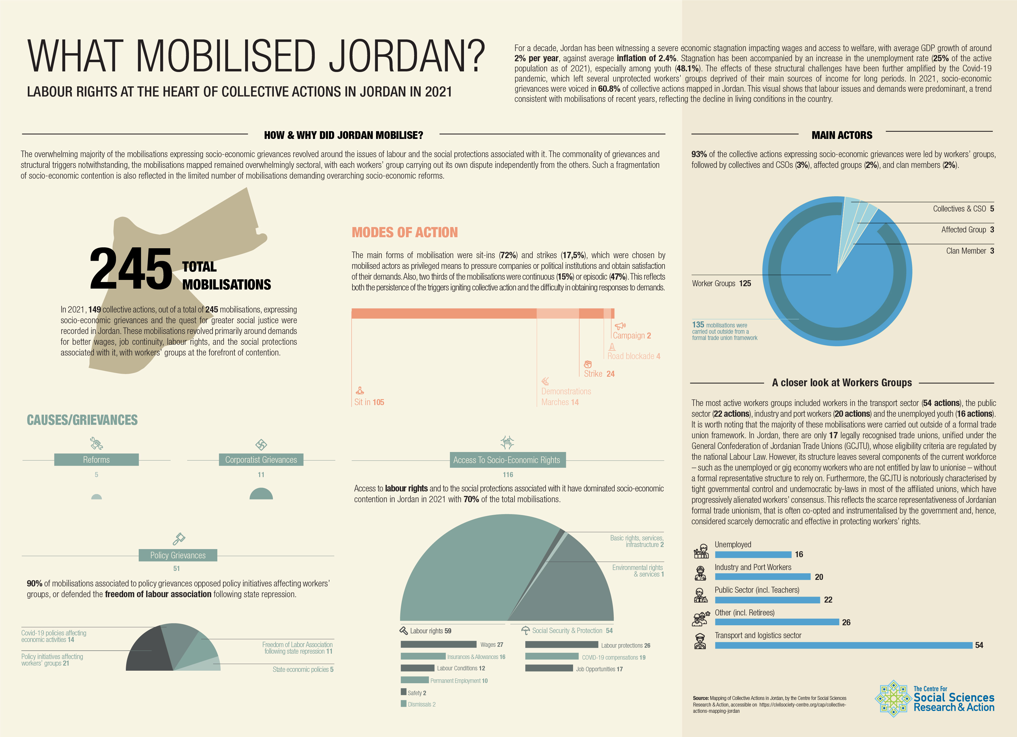 Labour rights at the heart of collective actions in Jordan in 2021
