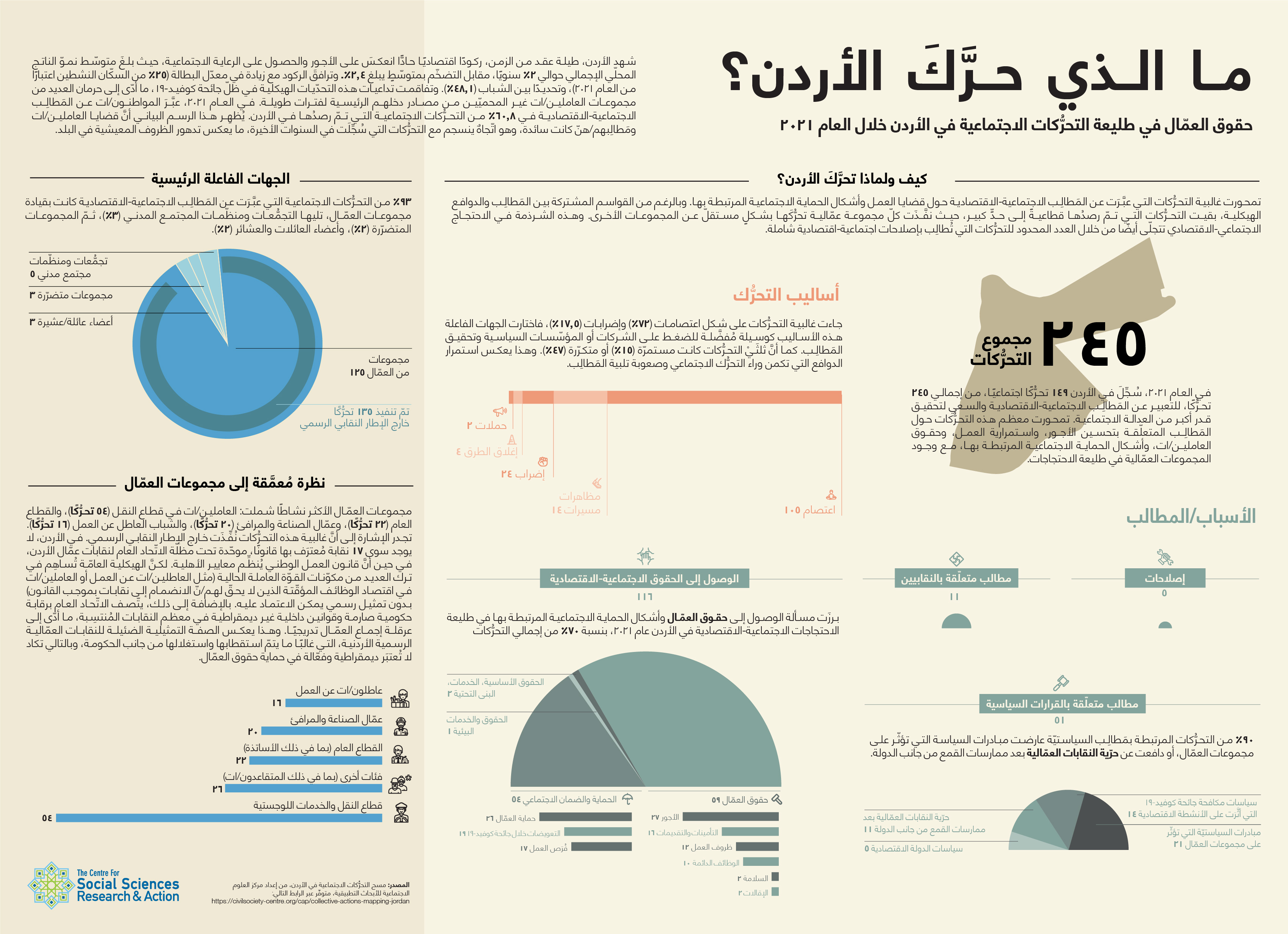 حقوق العمّال في طليعة التحرُّكات الاجتماعية في الأردن خلال العام ٢٠٢١