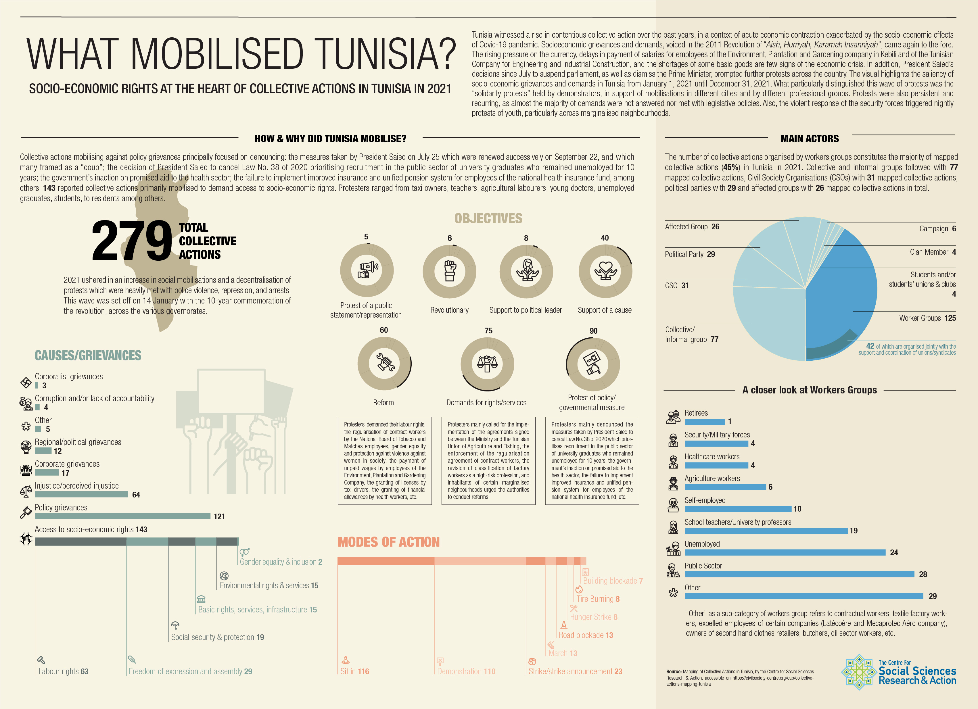 Socio-Economic Rights at The Heart of Collective Actions in Tunisia in 2021