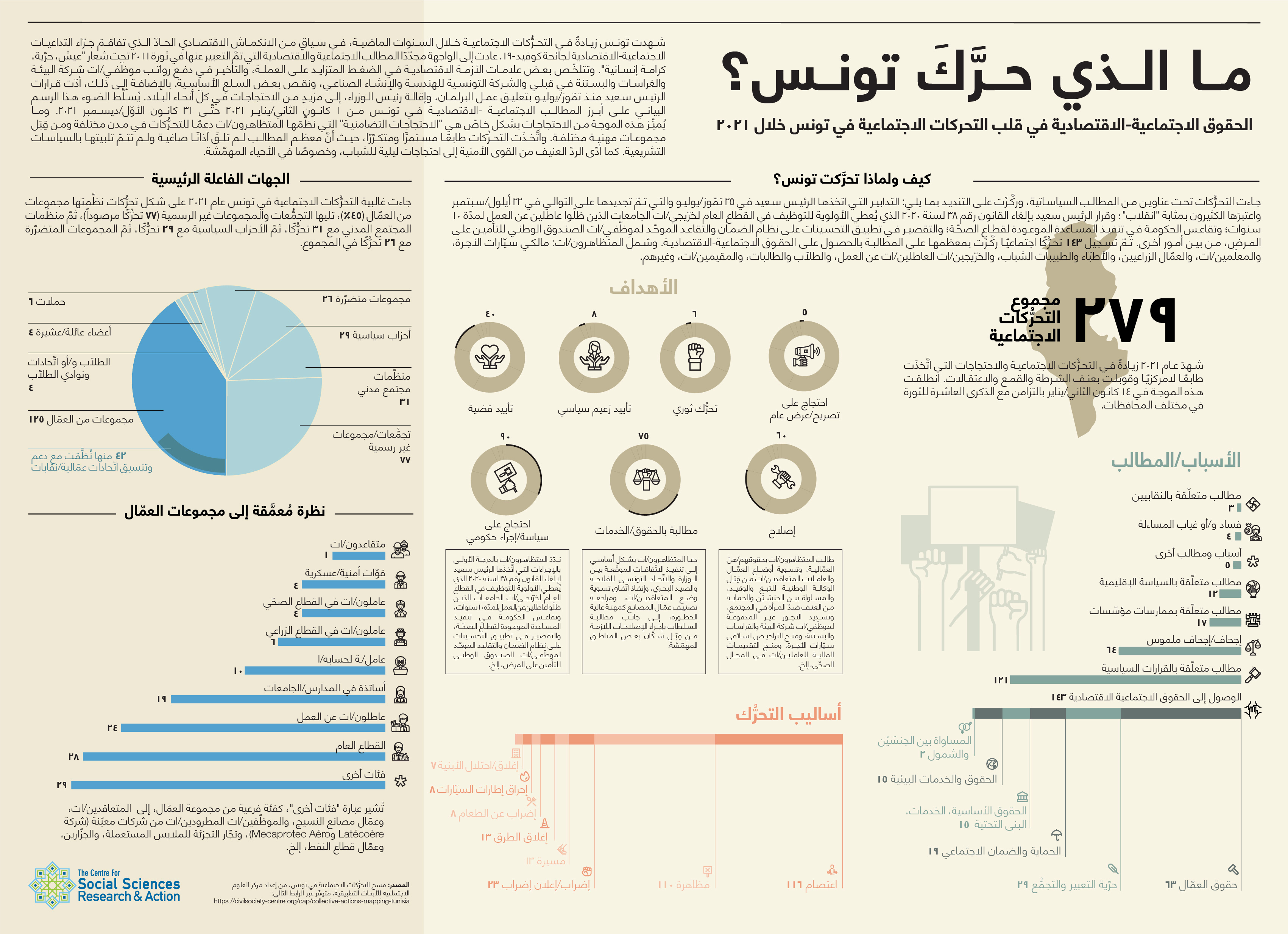 الحقوق الاجتماعية-الاقتصادية في قلب التحركات الاجتماعية في تونس خلال ٢٠٢١