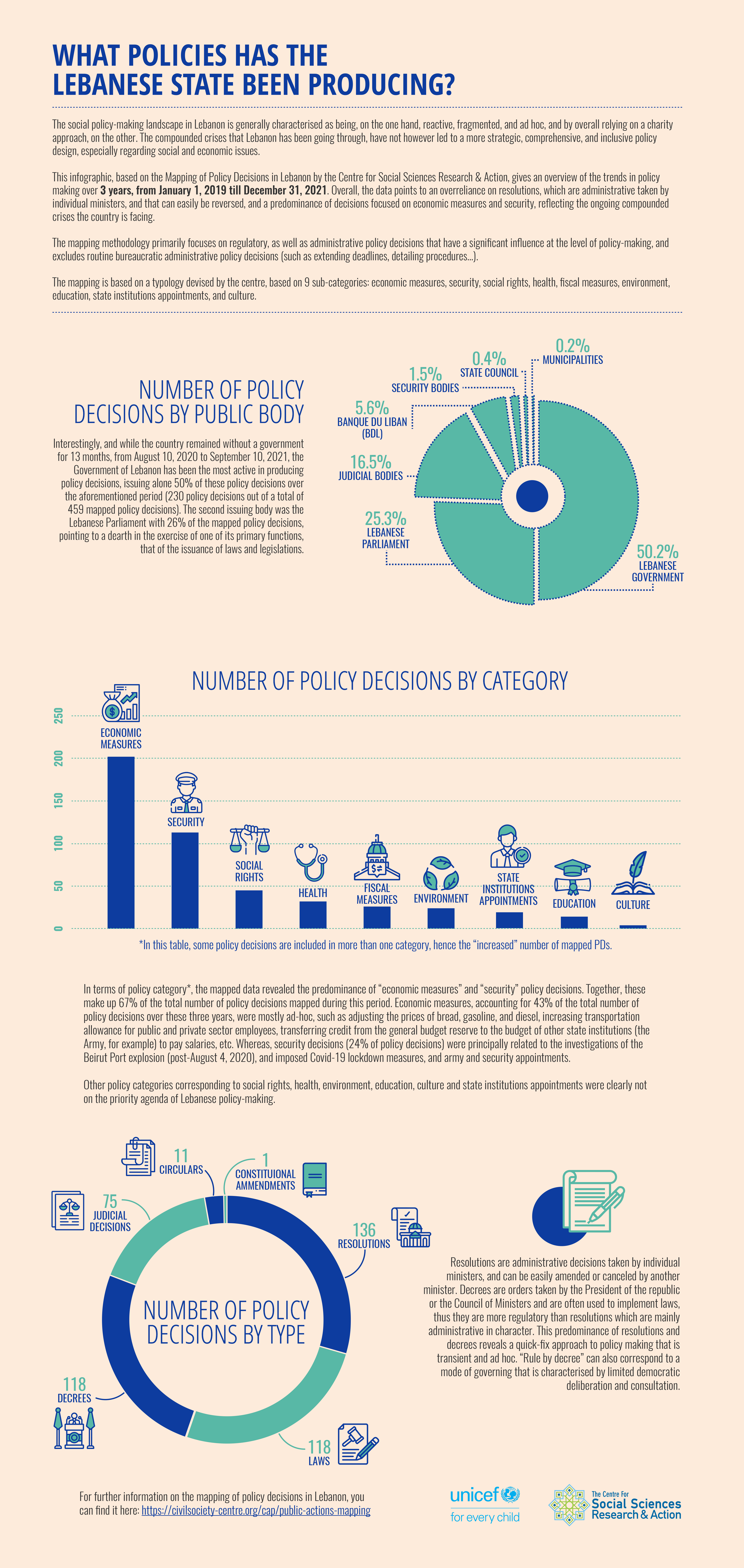 What policies has the Lebanese state been producing?