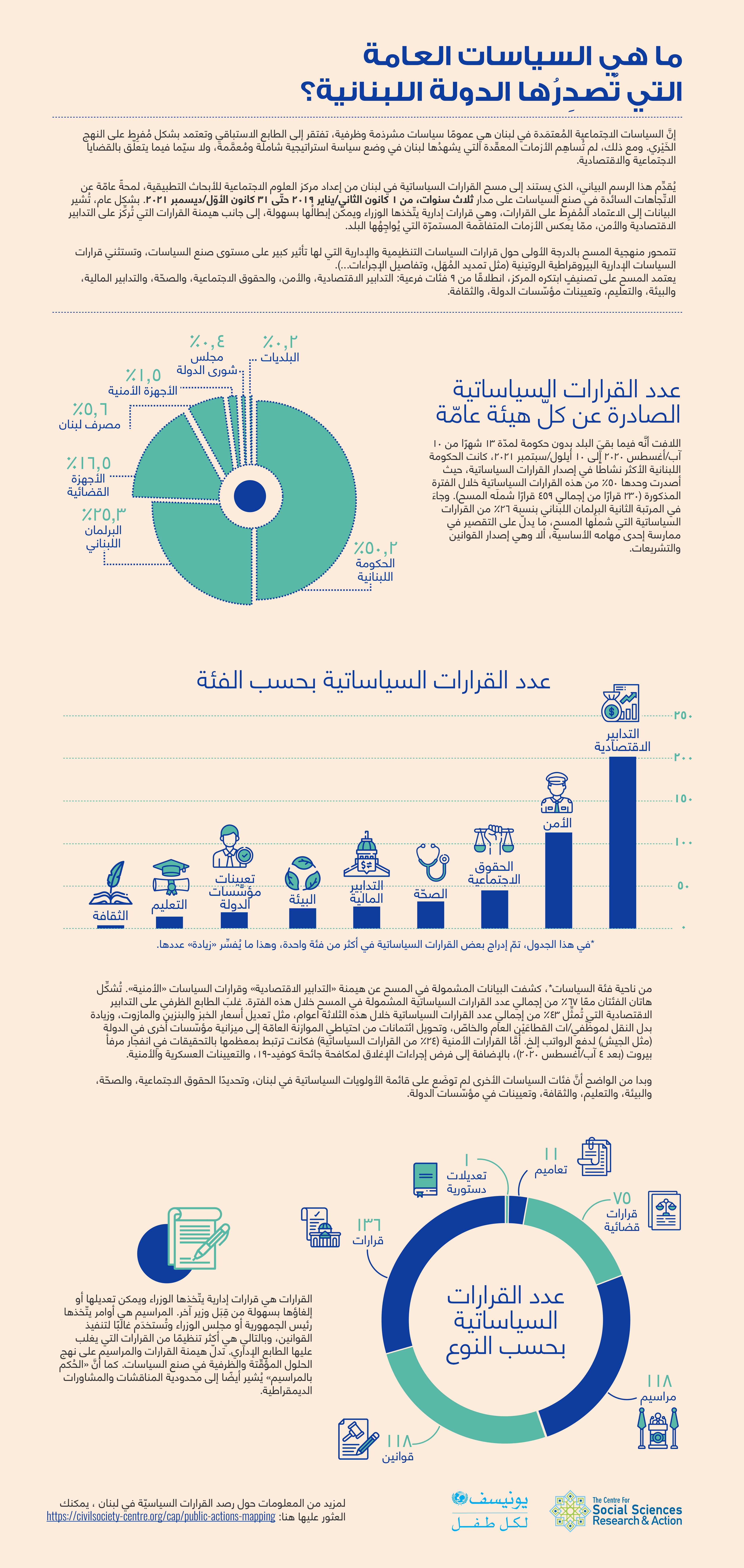 ما هي السياسات العامة التي تُصدِرُها الدولة اللبنانية؟
