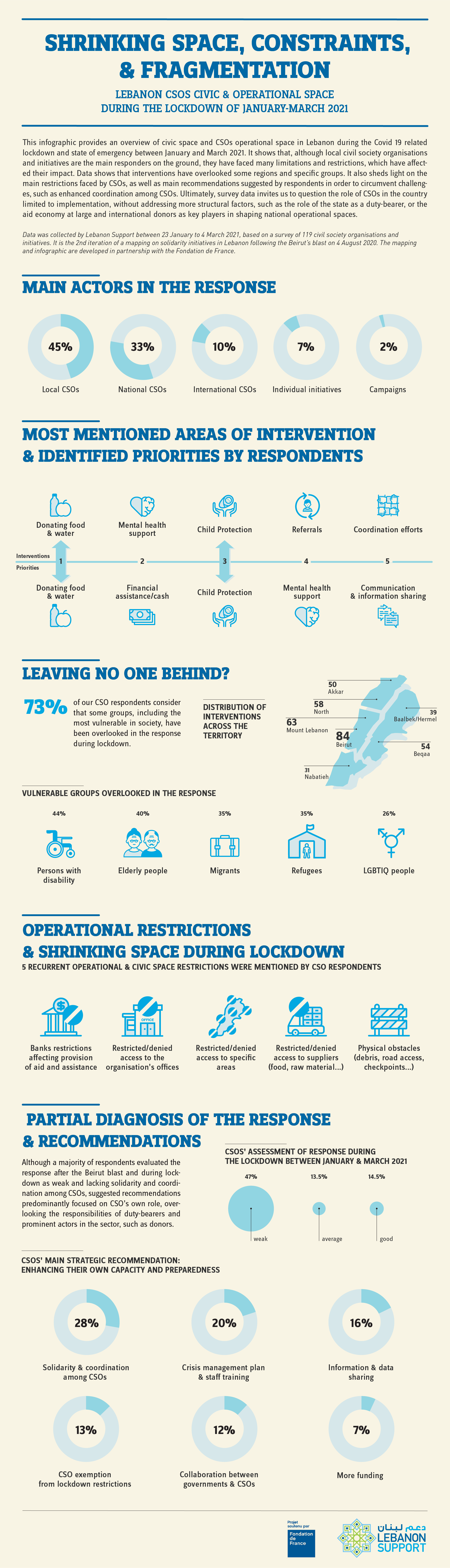 Shrinking space, constraints, and fragmentation: Lebanon CSOs civic & operational space during the lockdown of January-March2021