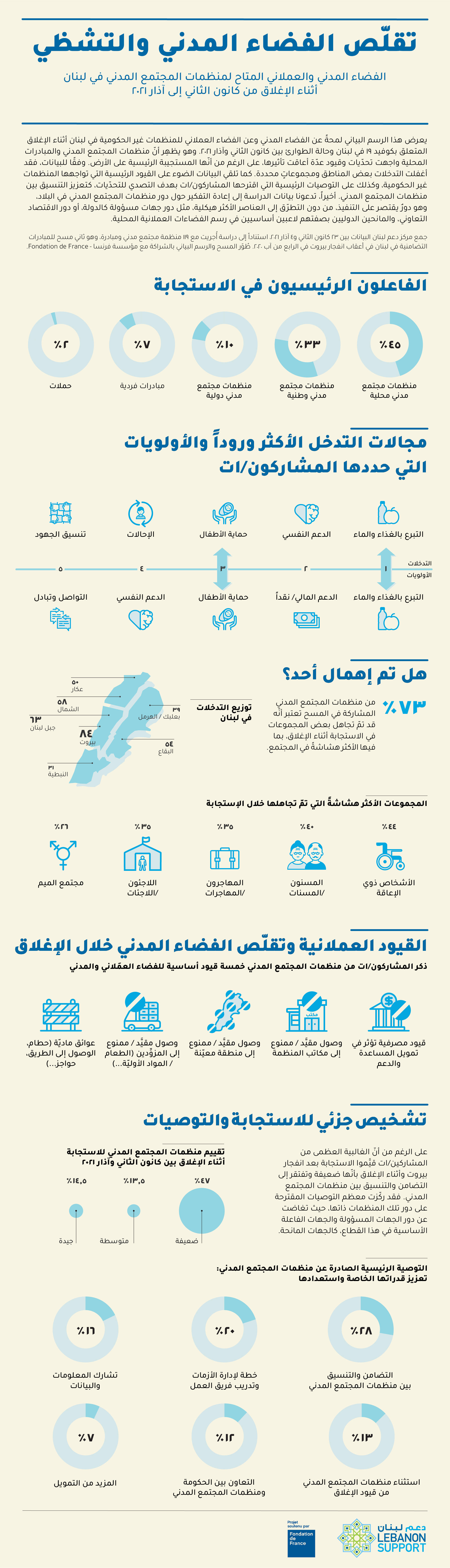 تقلّص الفضاء المدني والتشظي: الفضاء المدني والعملاني المتاح للمنظمات اللبنانية غير الحكومية أثناء الإغلاق من كانون الثاني إلى آذار ٢٠٢١