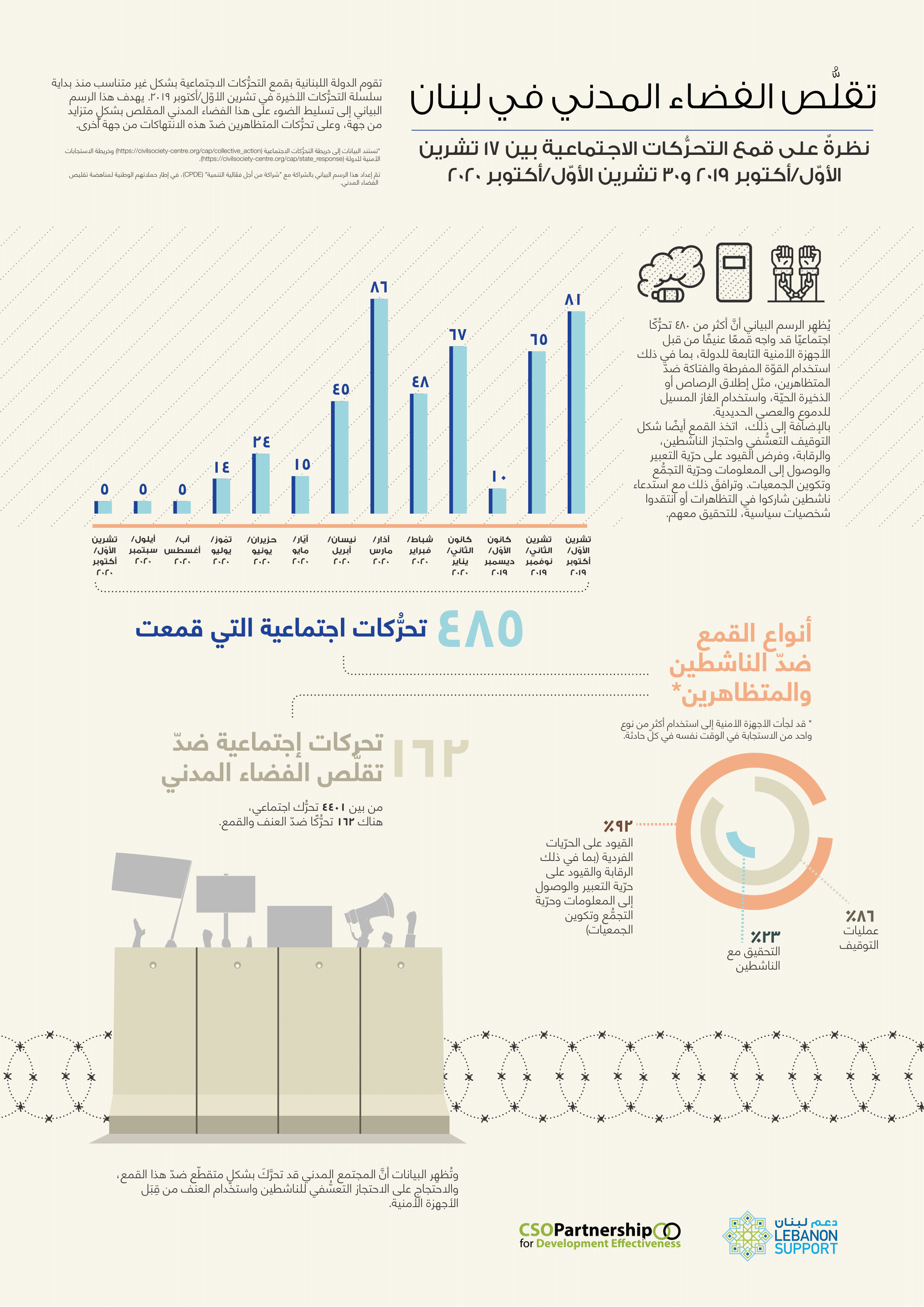 تقلُّص الفضاء المدني في لبنان: نظرةٌ على قمع التحرُّكات الاجتماعية بين ١٧ تشرين الأوّل/أكتوبر ٢٠١٩ و٣٠ تشرين الأوّل/أكتوبر ٢٠٢٠