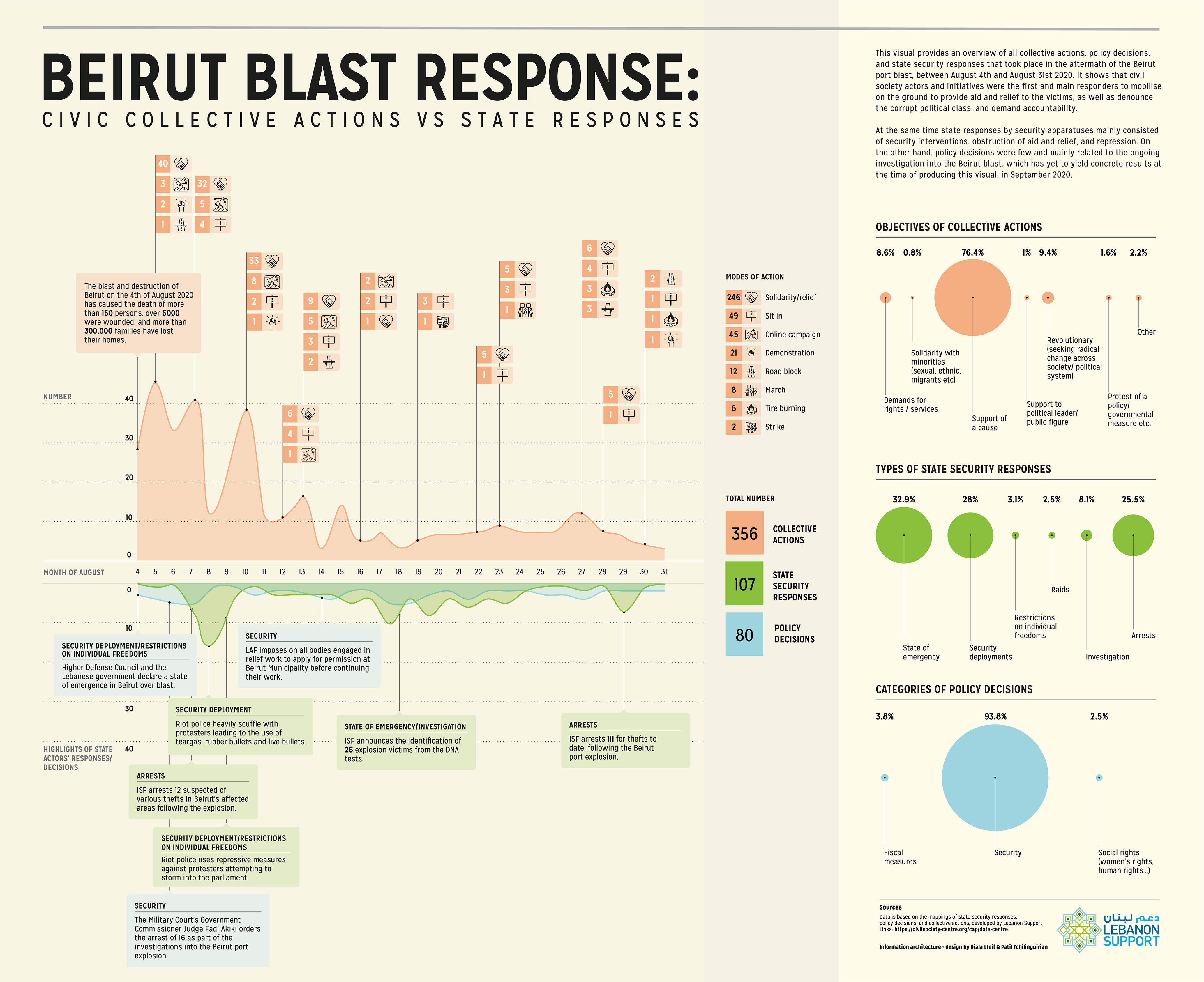 Beirut blast response: Civic Collective Actions VS State Responses