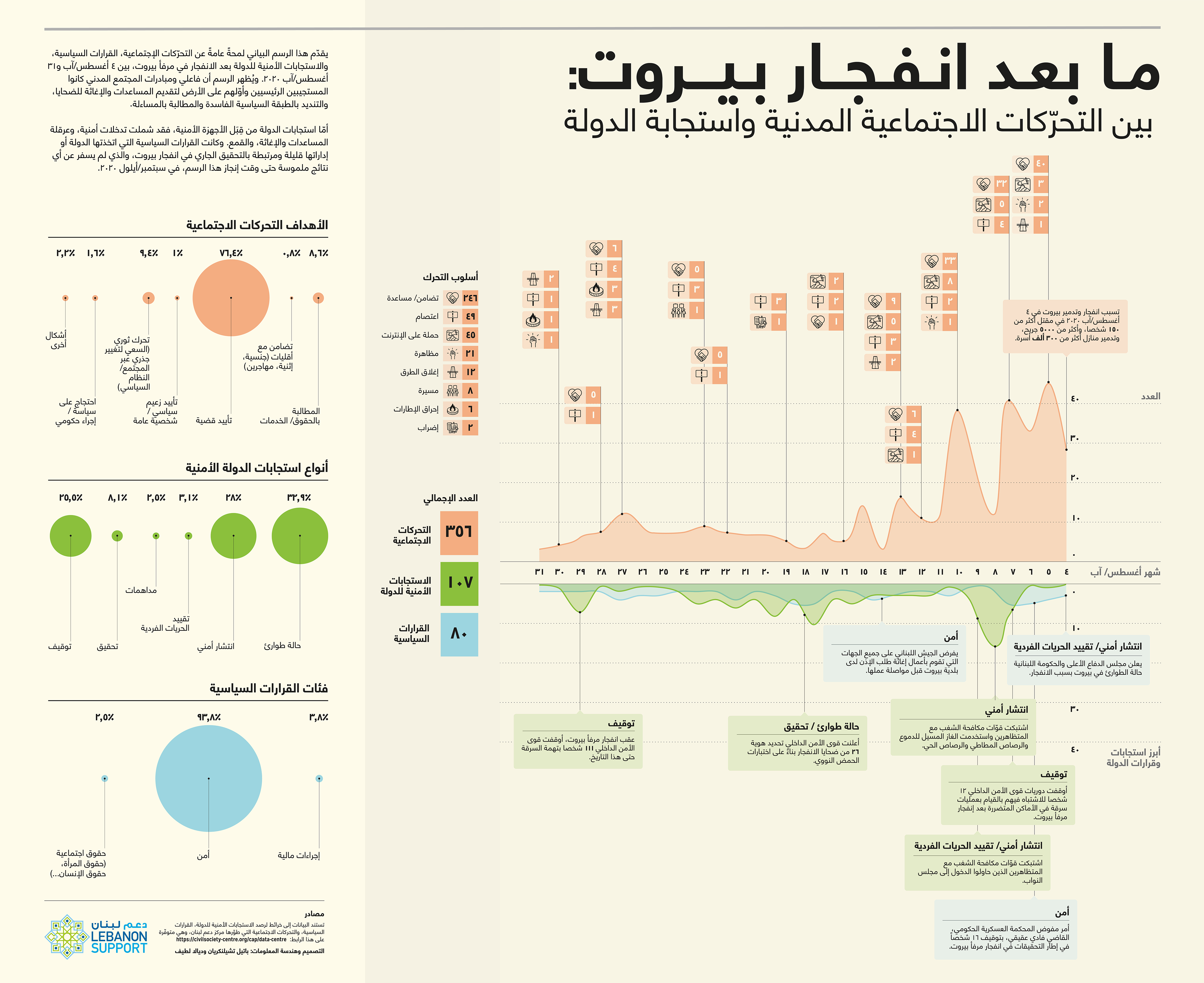 ما بعد انفجار بيروت: بين التحرّكات الاجتماعية المدنية واستجابة الدولة