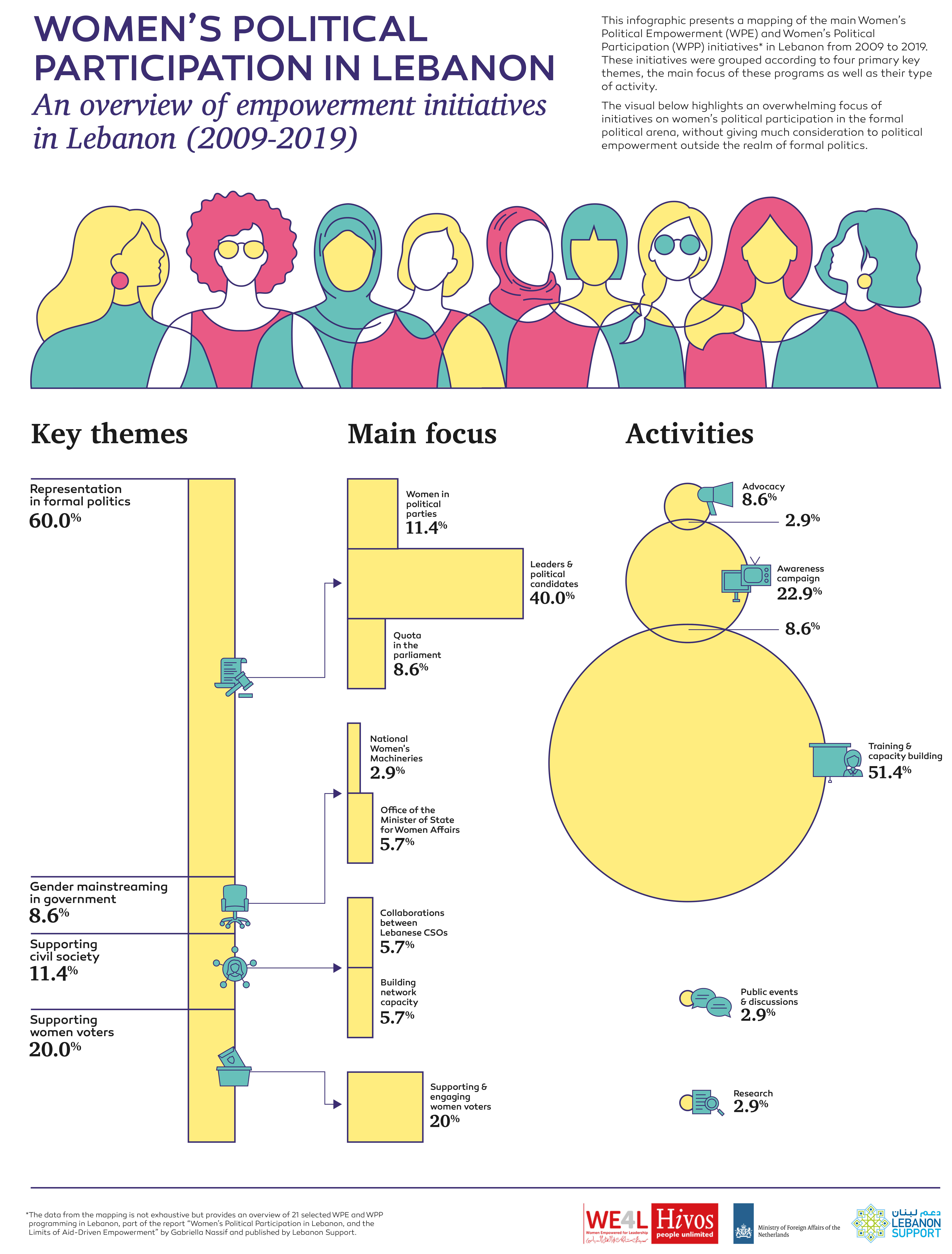 Women's Political Participation in Lebanon and the Limits to of Aid-Driven Empowerment
