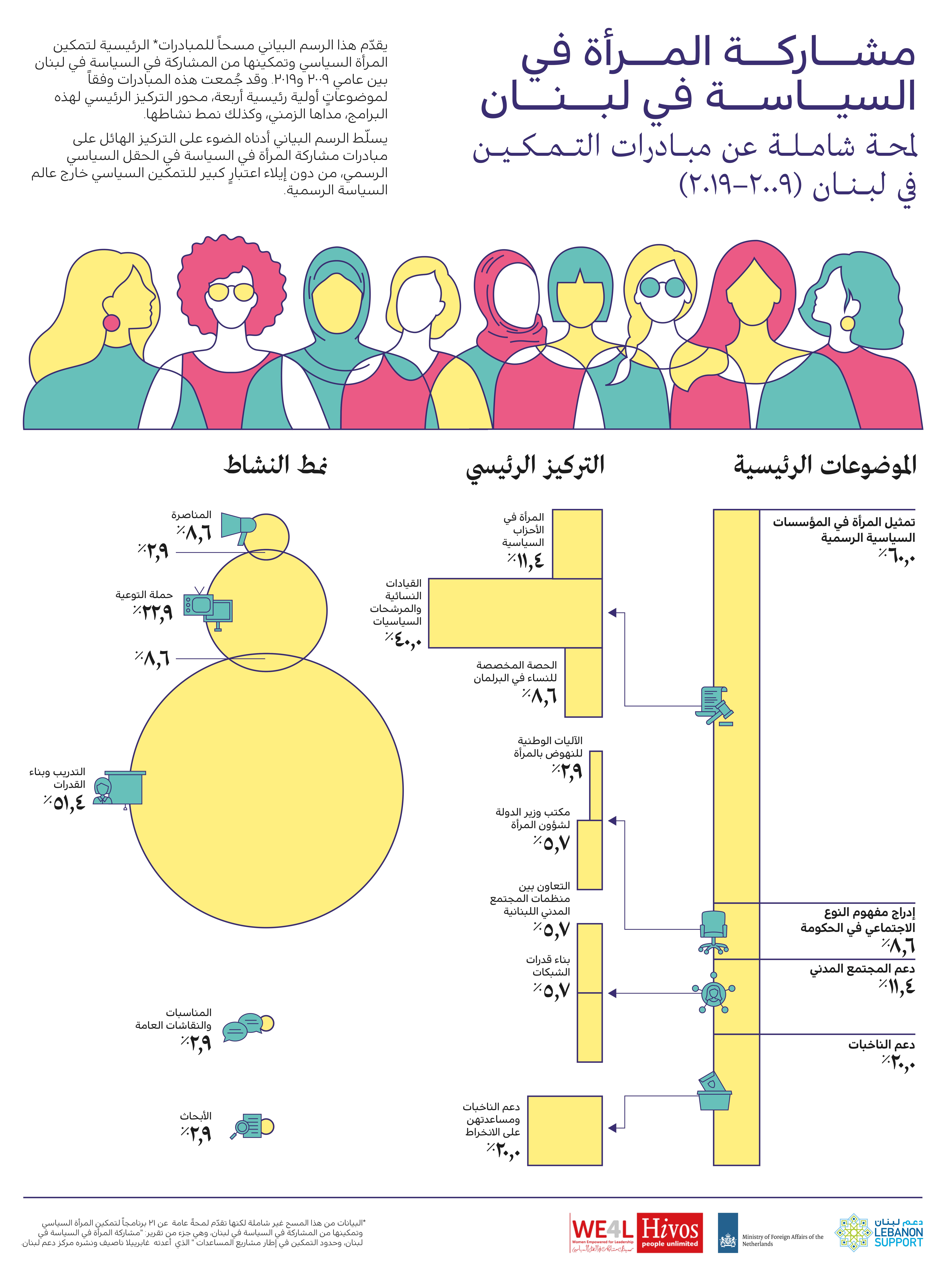 مشاركة المرأة في السياسة في لبنان، وحدود التمكين في إطار مشاريع المساعدات