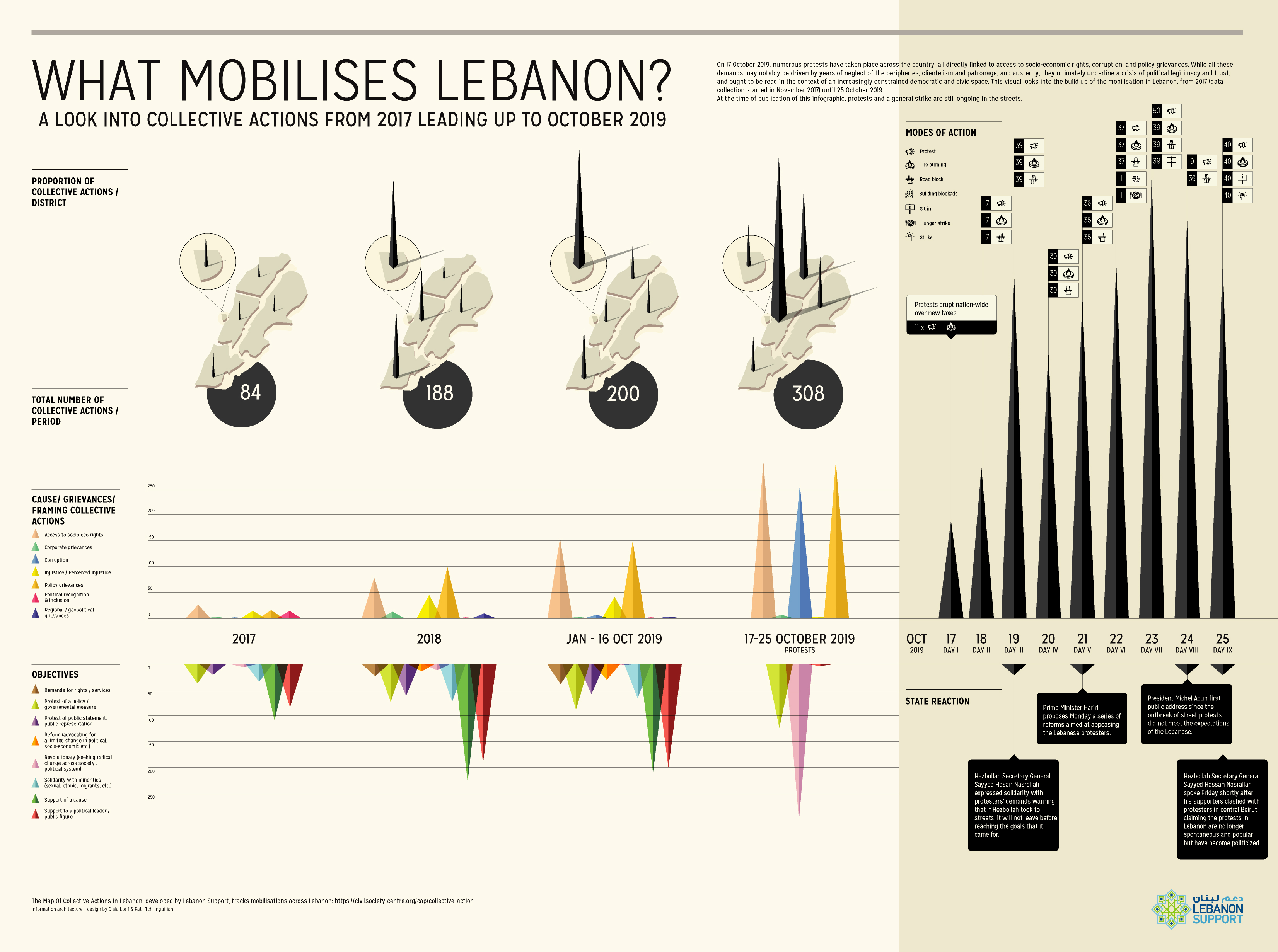 What Mobilises Lebanon? A Look Into Collective Actions from 2017 leading up to October 2019