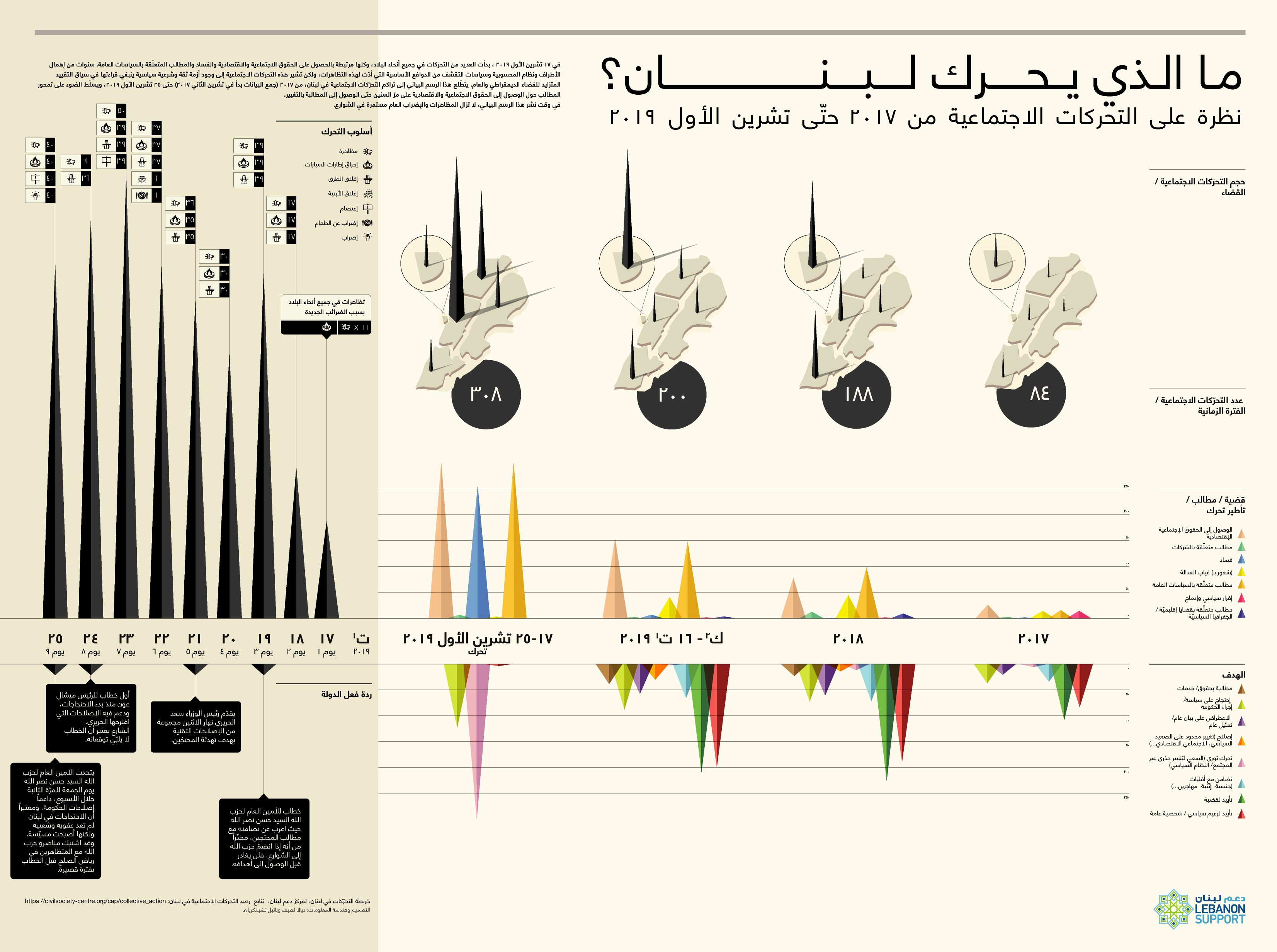 ما الذي يحرّك لبنان؟ نظرة على التحرّكات الاجتماعية من ٢٠١٧ حتّى تشرين الأول ٢٠١٩