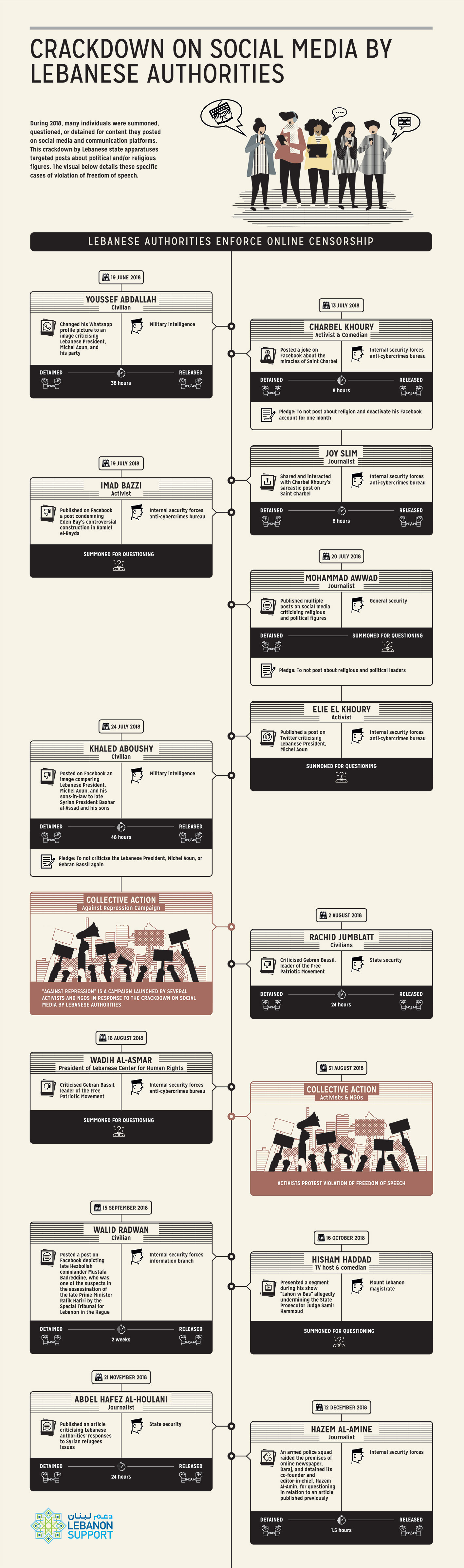 Crackdown on Social Media by Lebanese Authorities