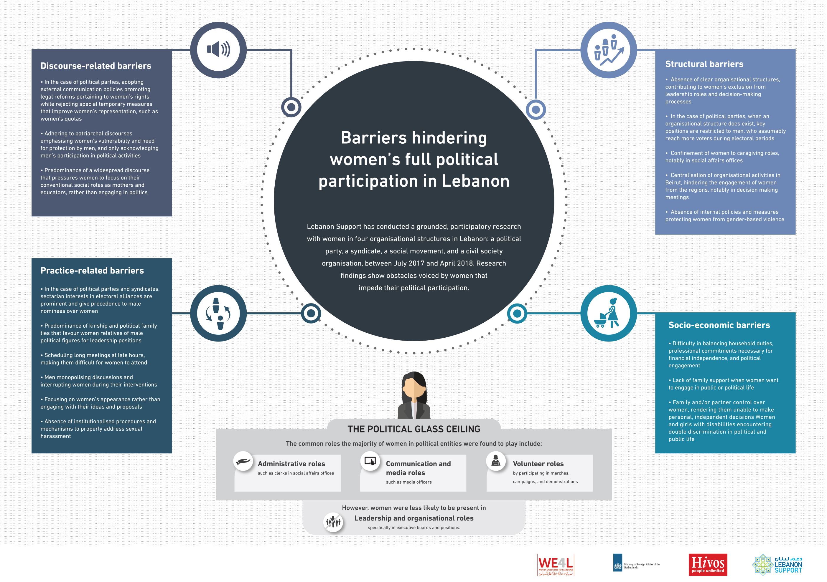 Barriers hindering women's full political participation in Lebanon