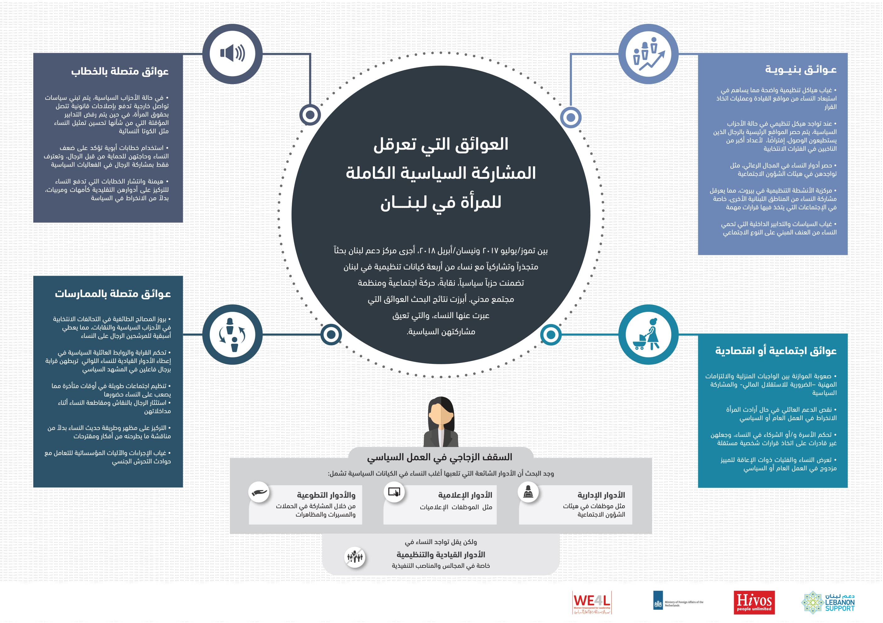 العوائق التي تعرقل المشاركة السياسية الكاملة للمرأة في لبنان
