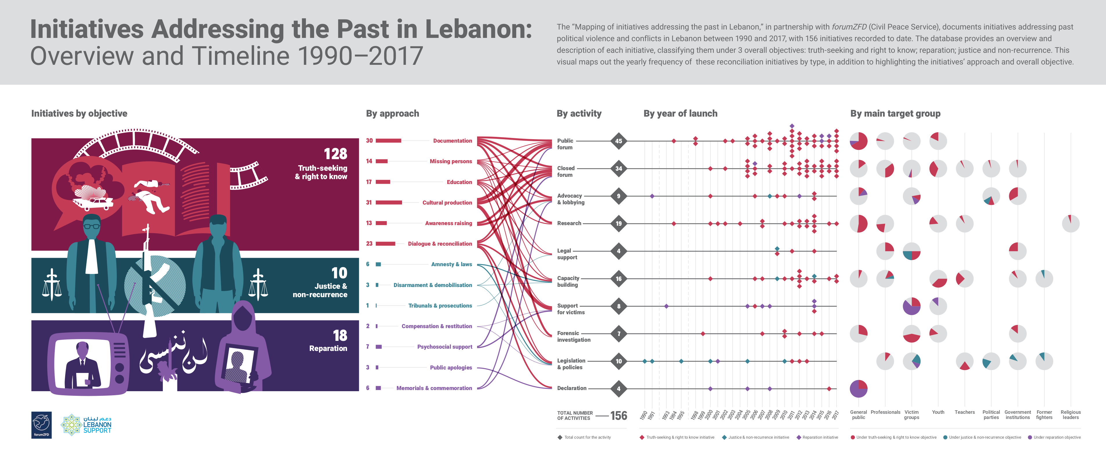 Mapping of initiatives addressing the past in Lebanon