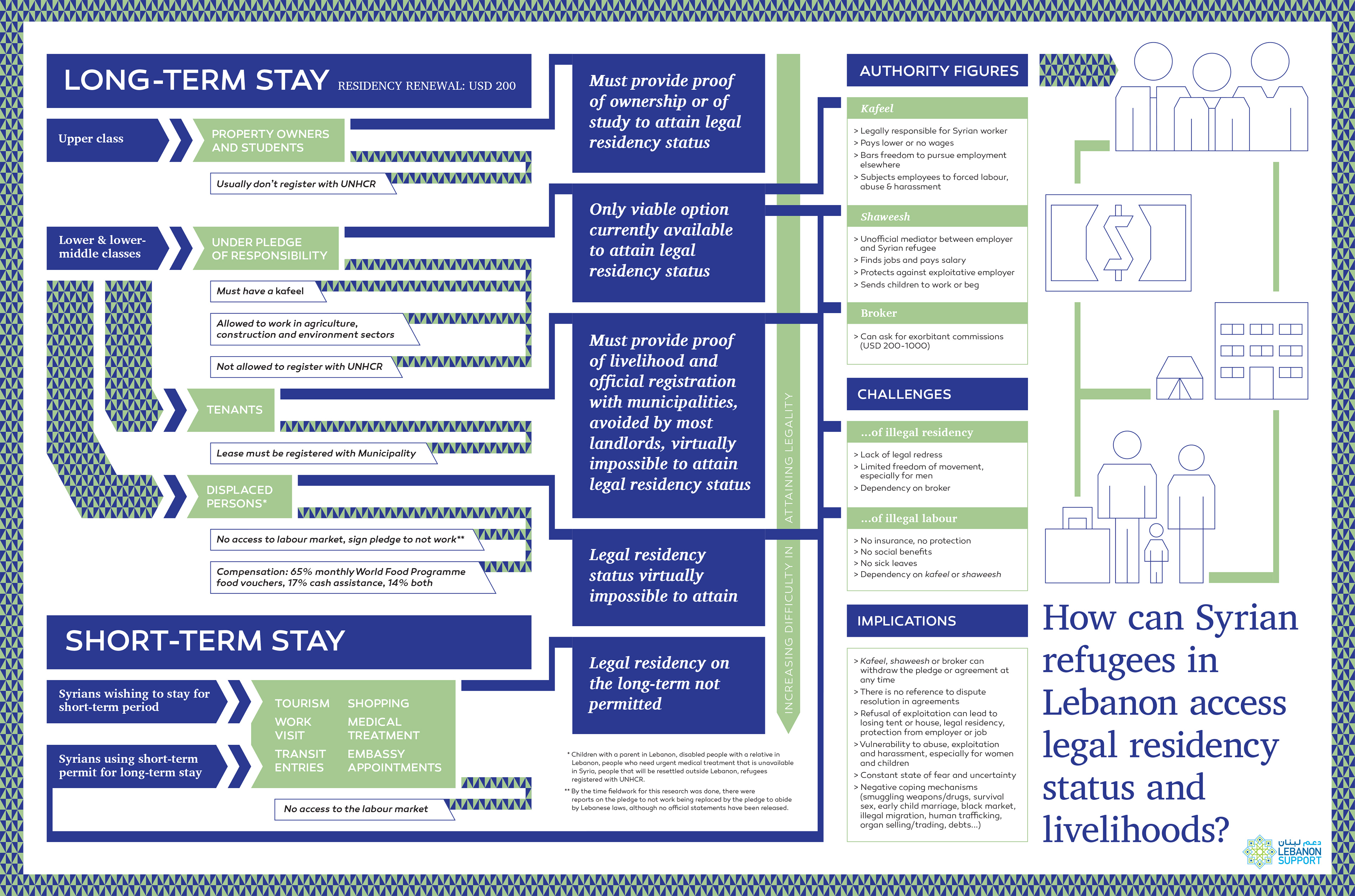 How can Syrian refugees in Lebanon access legal residency status and livelihoods?
