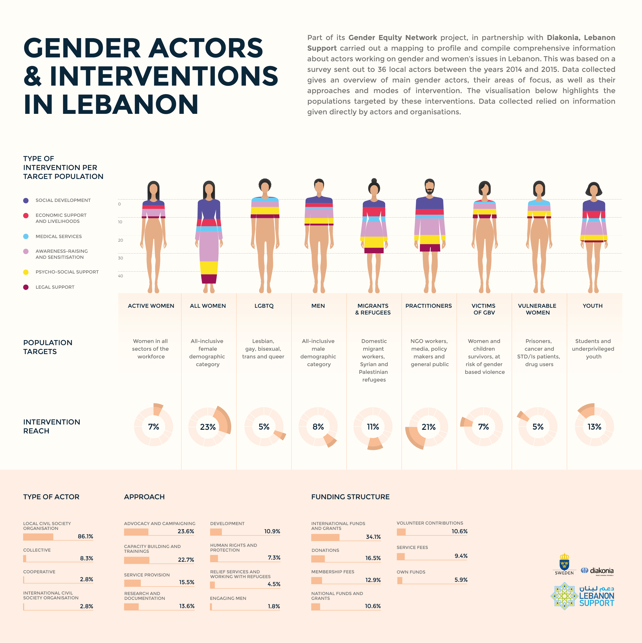 Gender Actors & Interventions in Lebanon