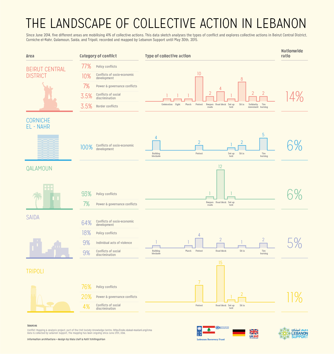 The landscape of collective action in Lebanon