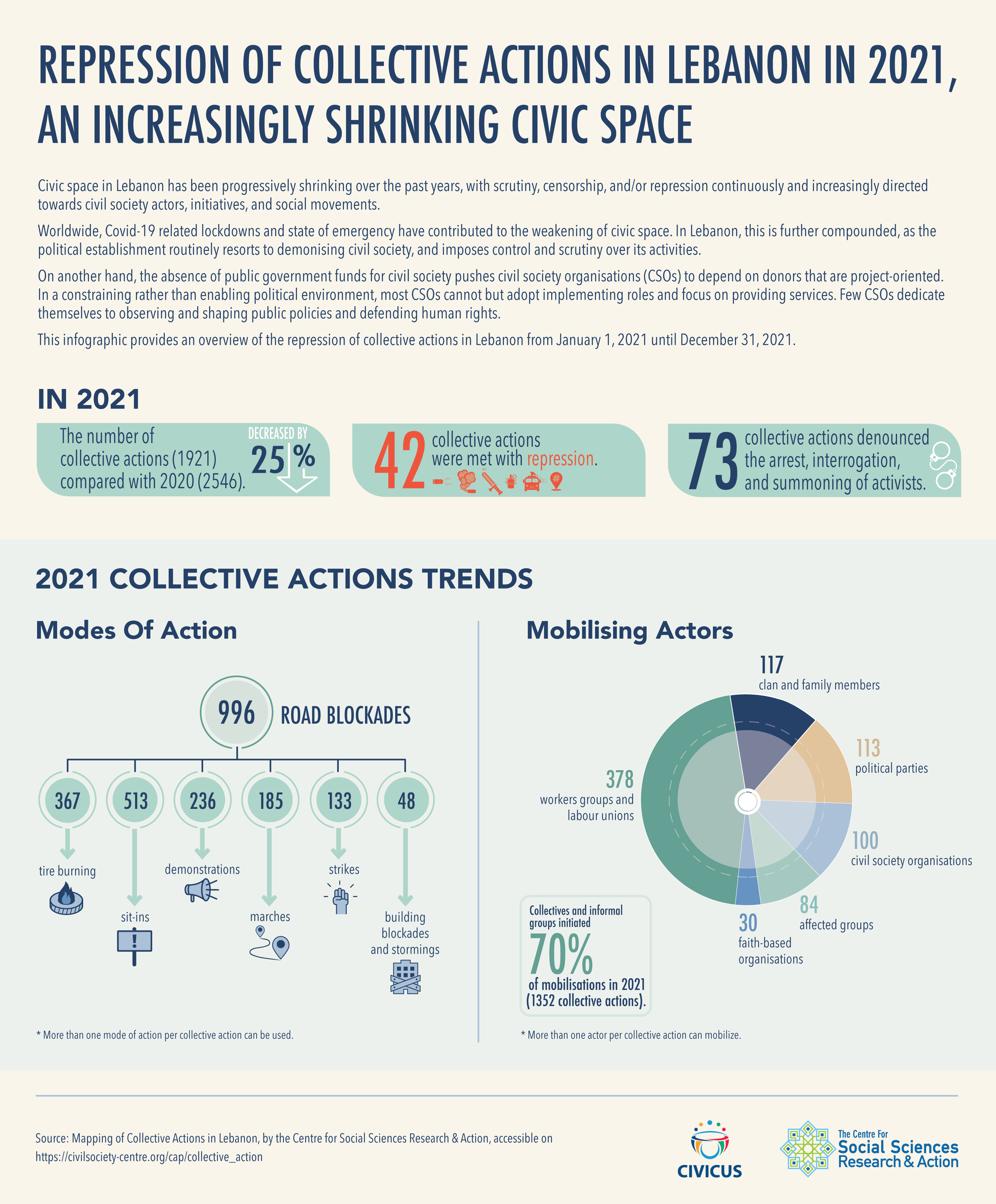 Repression of Collective Actions...