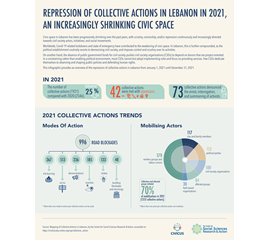 Repression of Collective Actions in Lebanon in 2021, an...