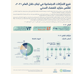 قمع التحرّكات الاجتماعية في لبنان خلال العام ٢٠٢١، تقلّص...