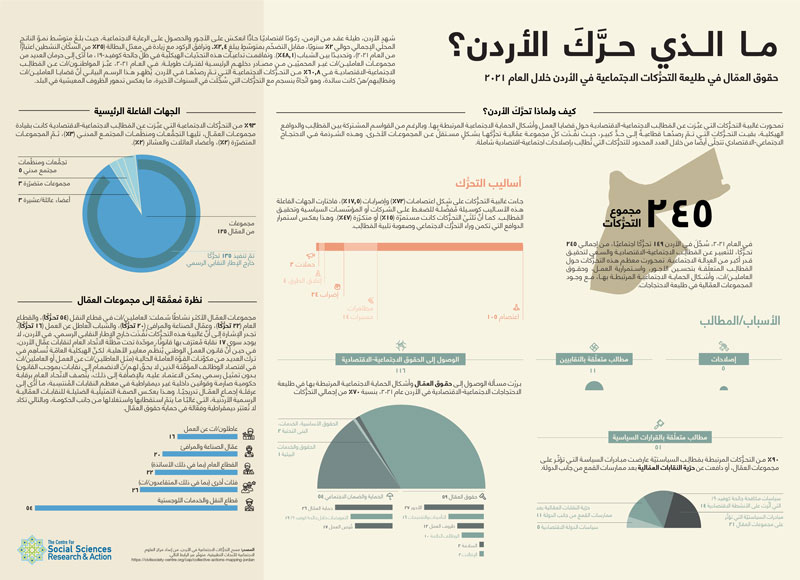 ما الذي حرَّكَ الأردن؟ حقوق...