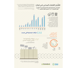  تقلُّص الفضاء المدني في لبنان: نظرةٌ على قمع التحرُّكات...