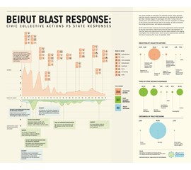 Beirut blast response: Civic Collective Actions VS State...