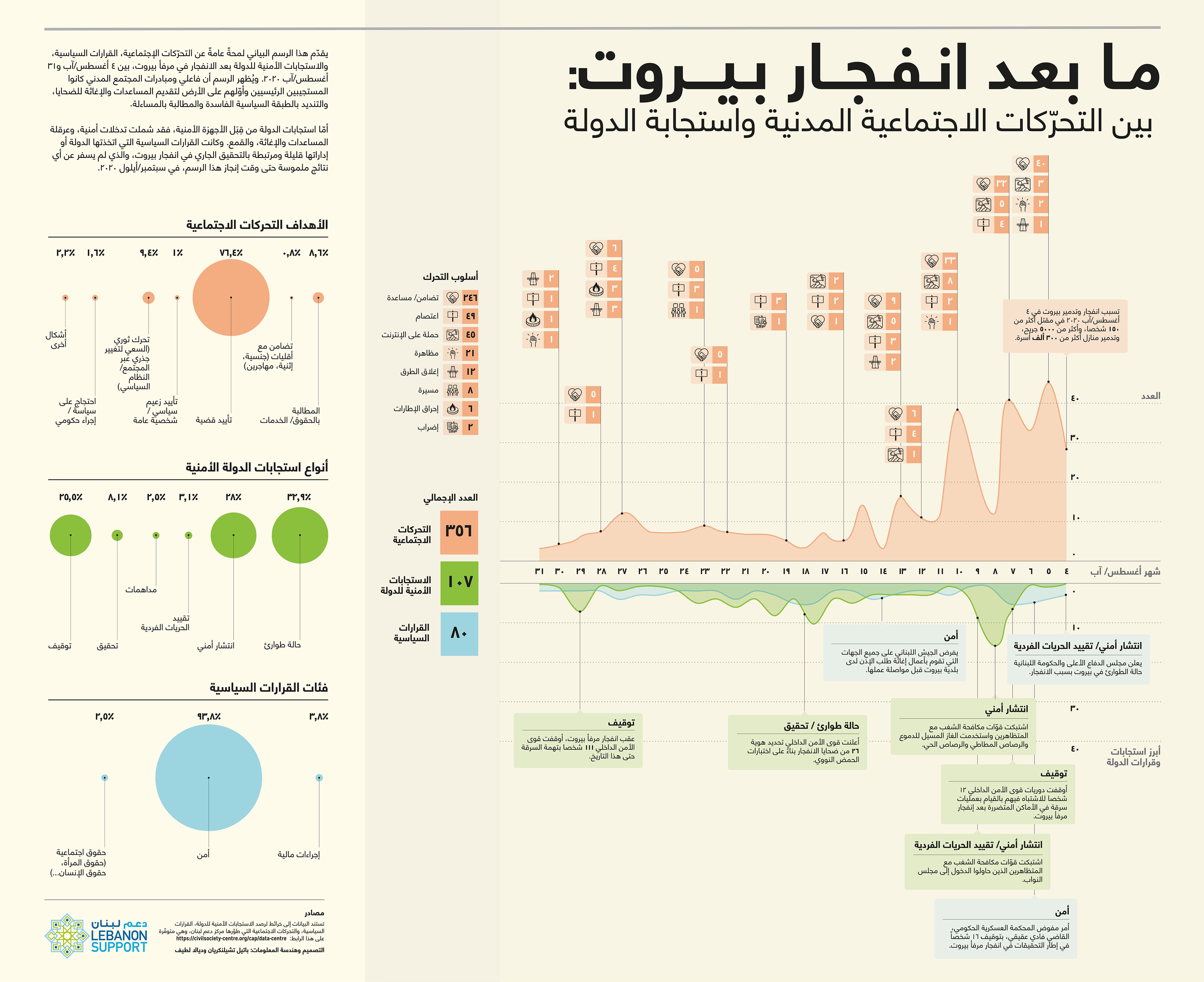  ما بعد انفجار بيروت: بين...