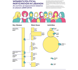 Women’s Political Participation in Lebanon: An Overview of...