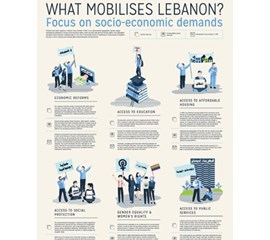 What mobilises Lebanon? Focus on socio-economic demands