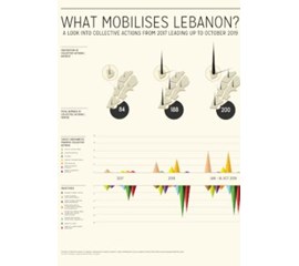 What Mobilises Lebanon? A Look Into Collective Actions from...