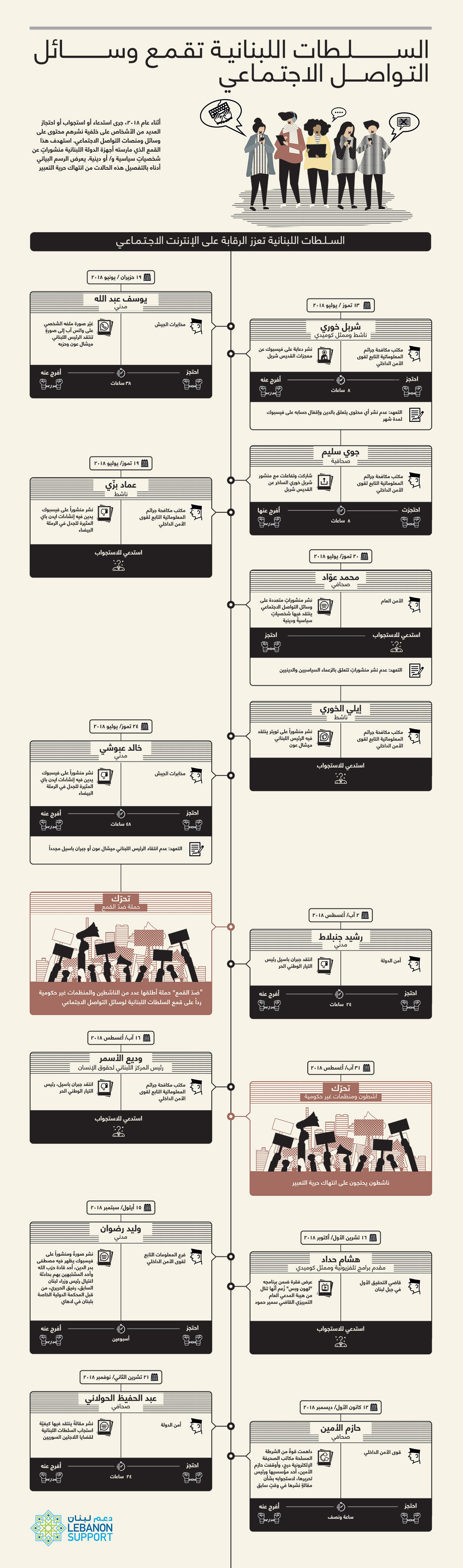 السلطات اللبنانية تقمع وسائل...