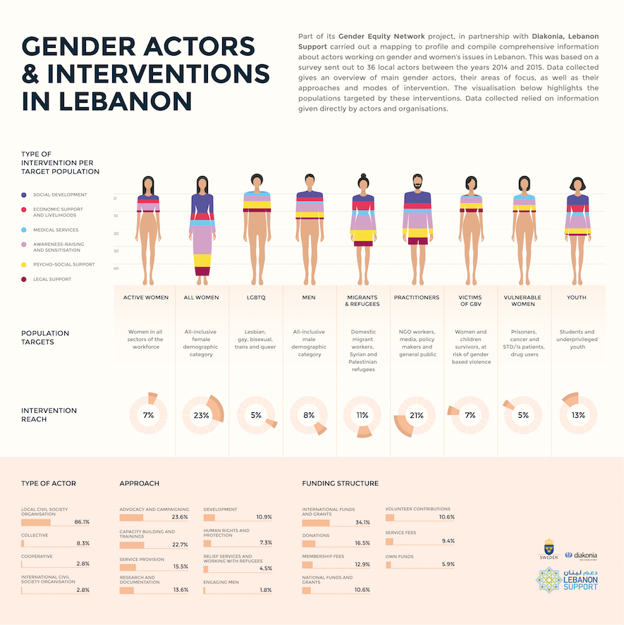 Gender Actors & Interventions in...