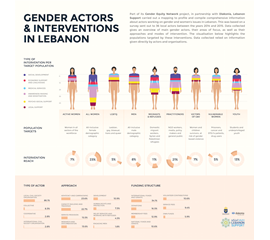 Gender Actors & Interventions in Lebanon