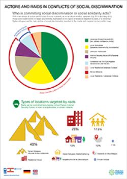 Actors and raids in conflicts of...