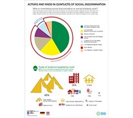 Actors and raids in conflicts of social discrimination