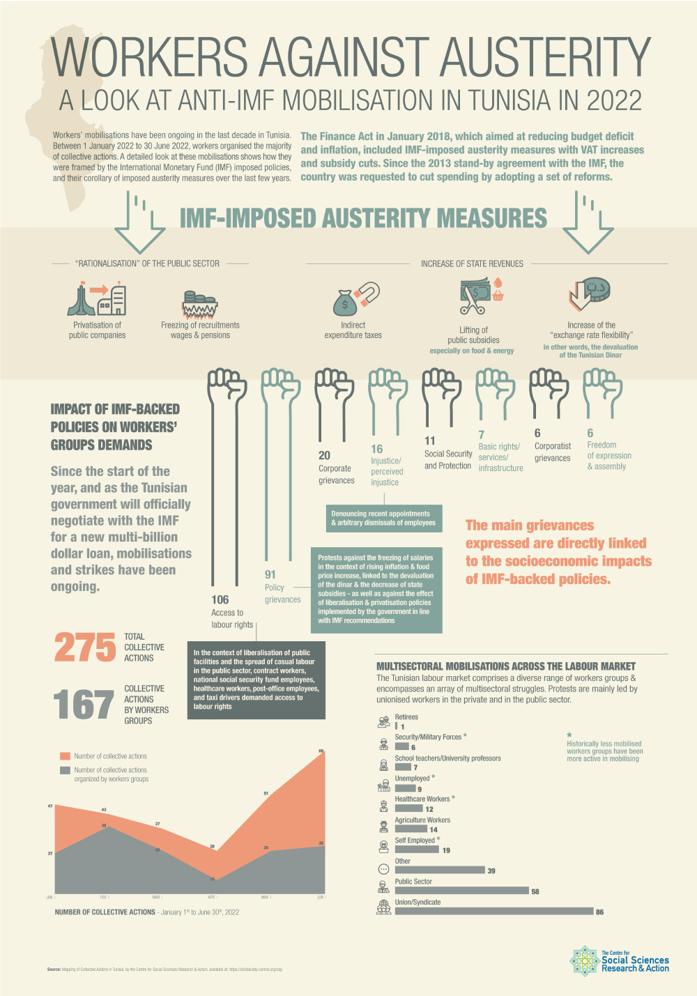 Workers against austerity. A look at anti-IMF mobilisation in Tunisia in 2022