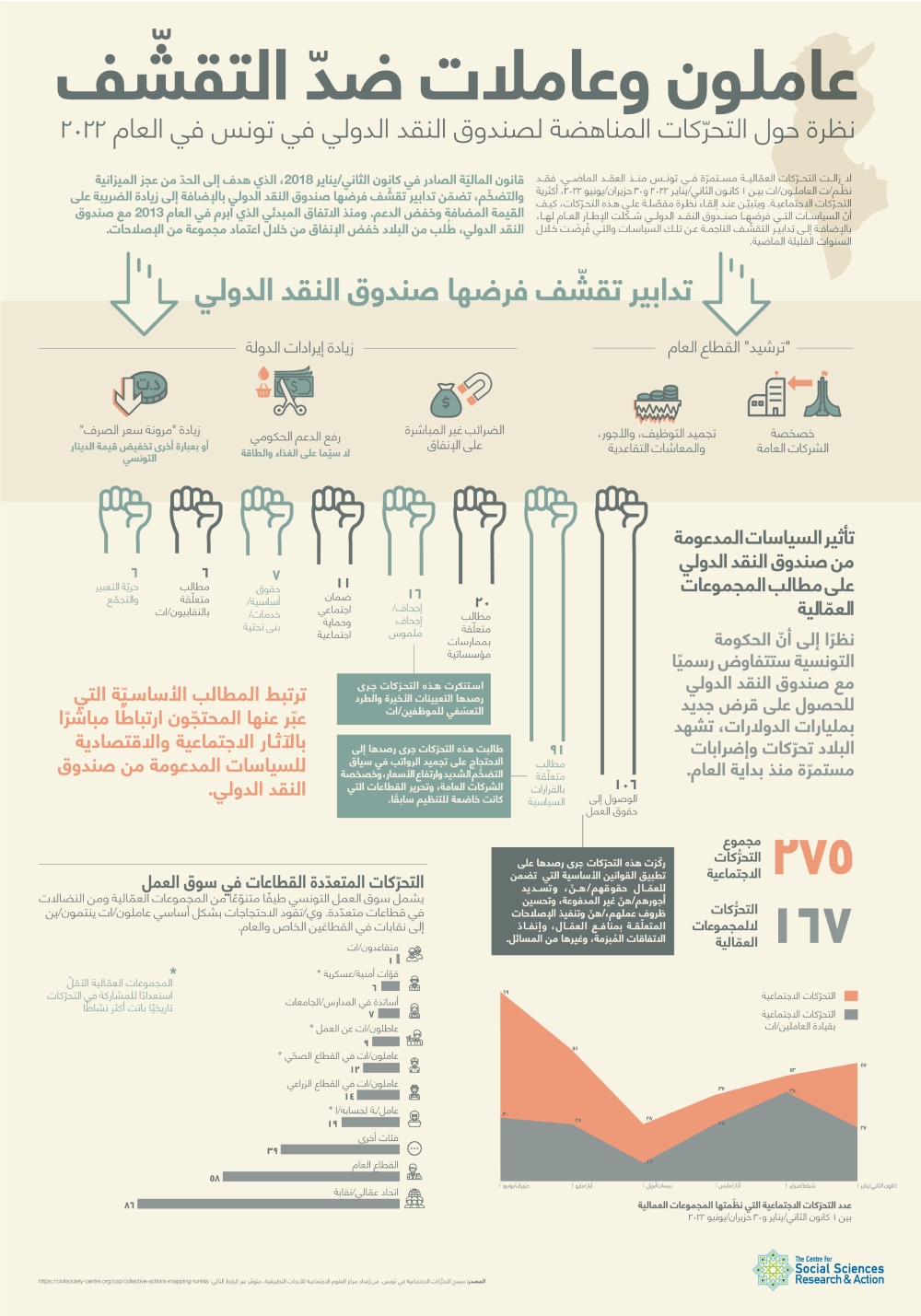 عاملون وعاملات ضدّ التقشّف. نظرة حول التحرّكات المناهضة لصندوق النقد الدولي في تونس في العام ٢٠٢٢