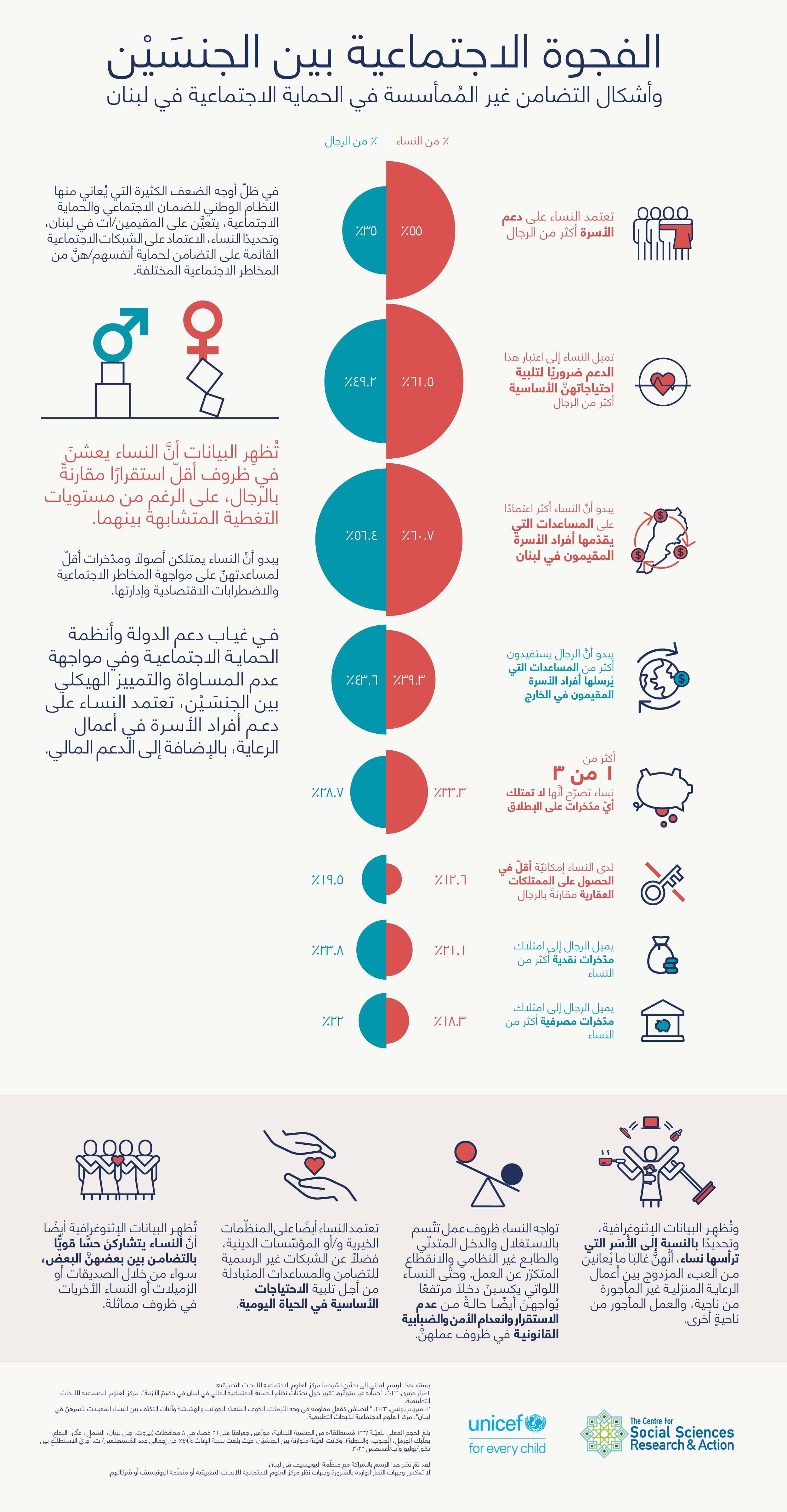 الفجوة الاجتماعية بين الجنسَيْن،...