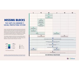 Missing Blocks, The Gaps in Lebanon’s Social Protection...