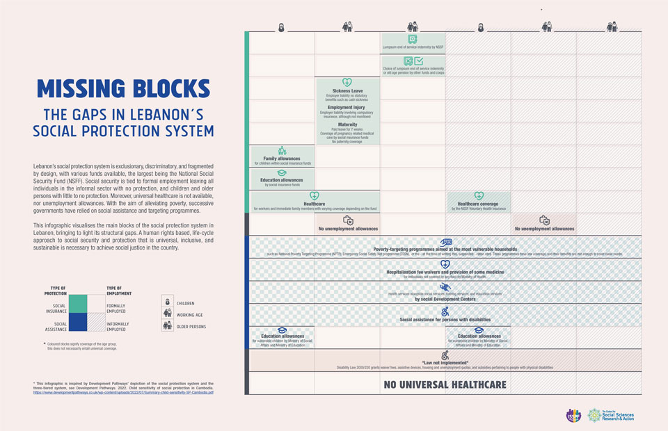 Missing Blocks, The Gaps in Lebanon’s Social Protection System.