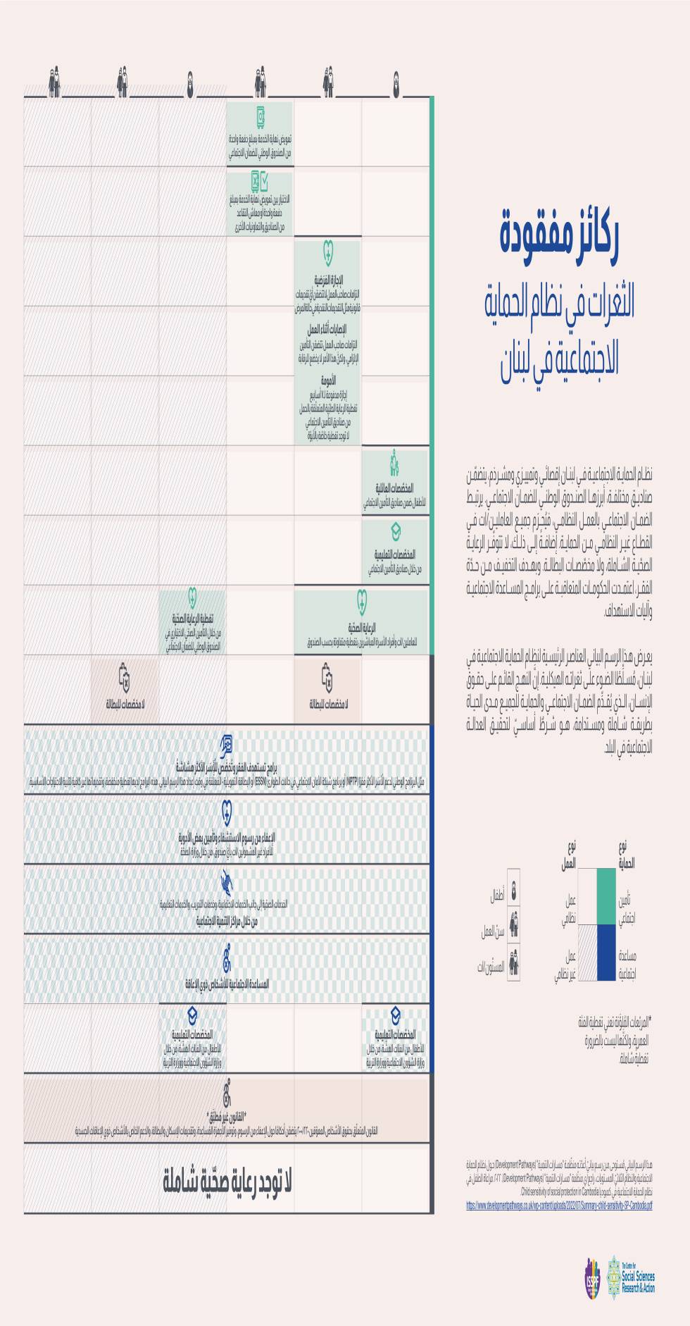 ركائز مفقودة، الثغرات في نظام الحماية الاجتماعية في لبنان