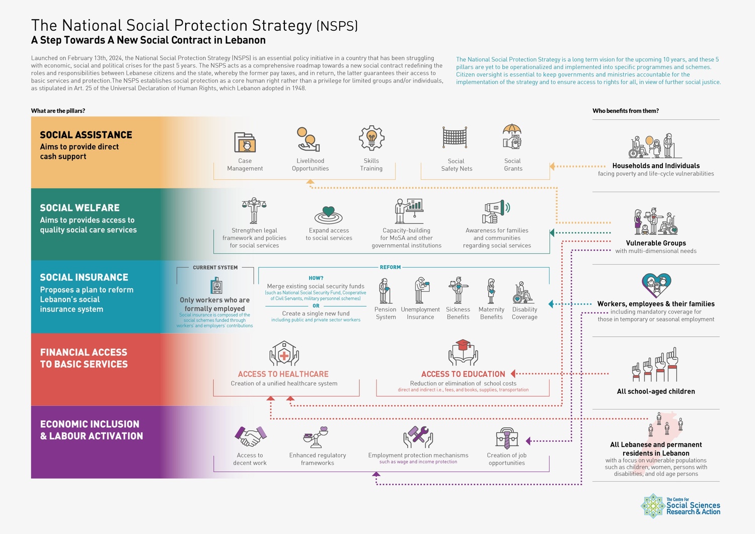 The National Social Protection Strategy (NSPS), A Step Towards A New Social Contract in Lebanon. What are its pillars and who benefits from it?  